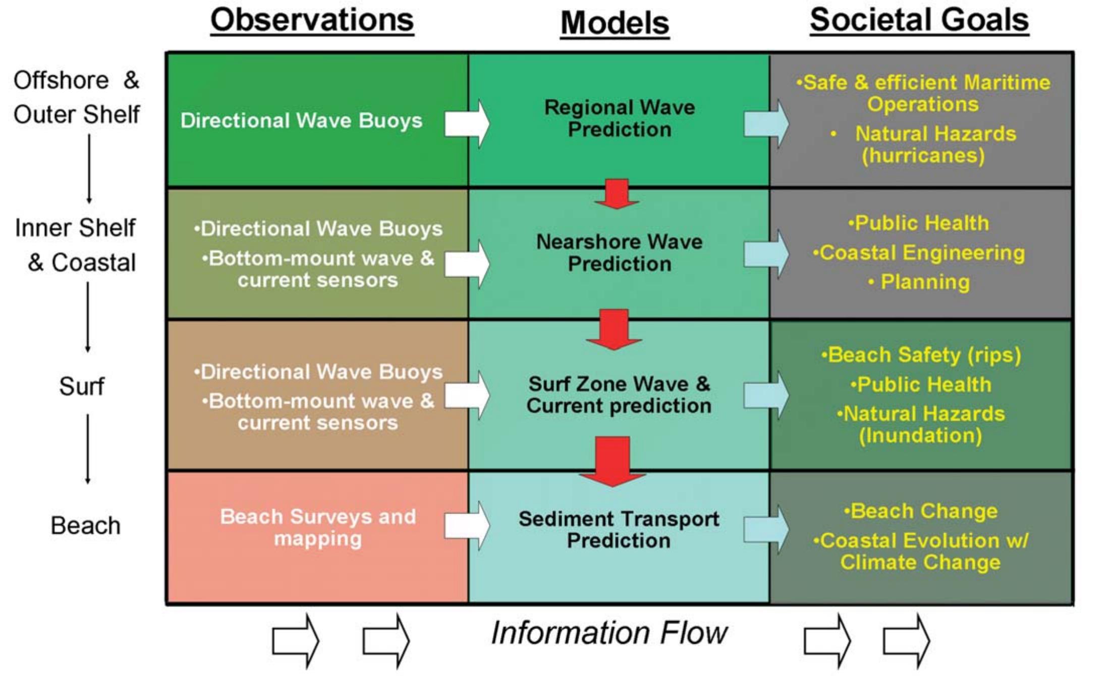 Operational Observation Program (PDF) A National Operational Wave Observation Plan