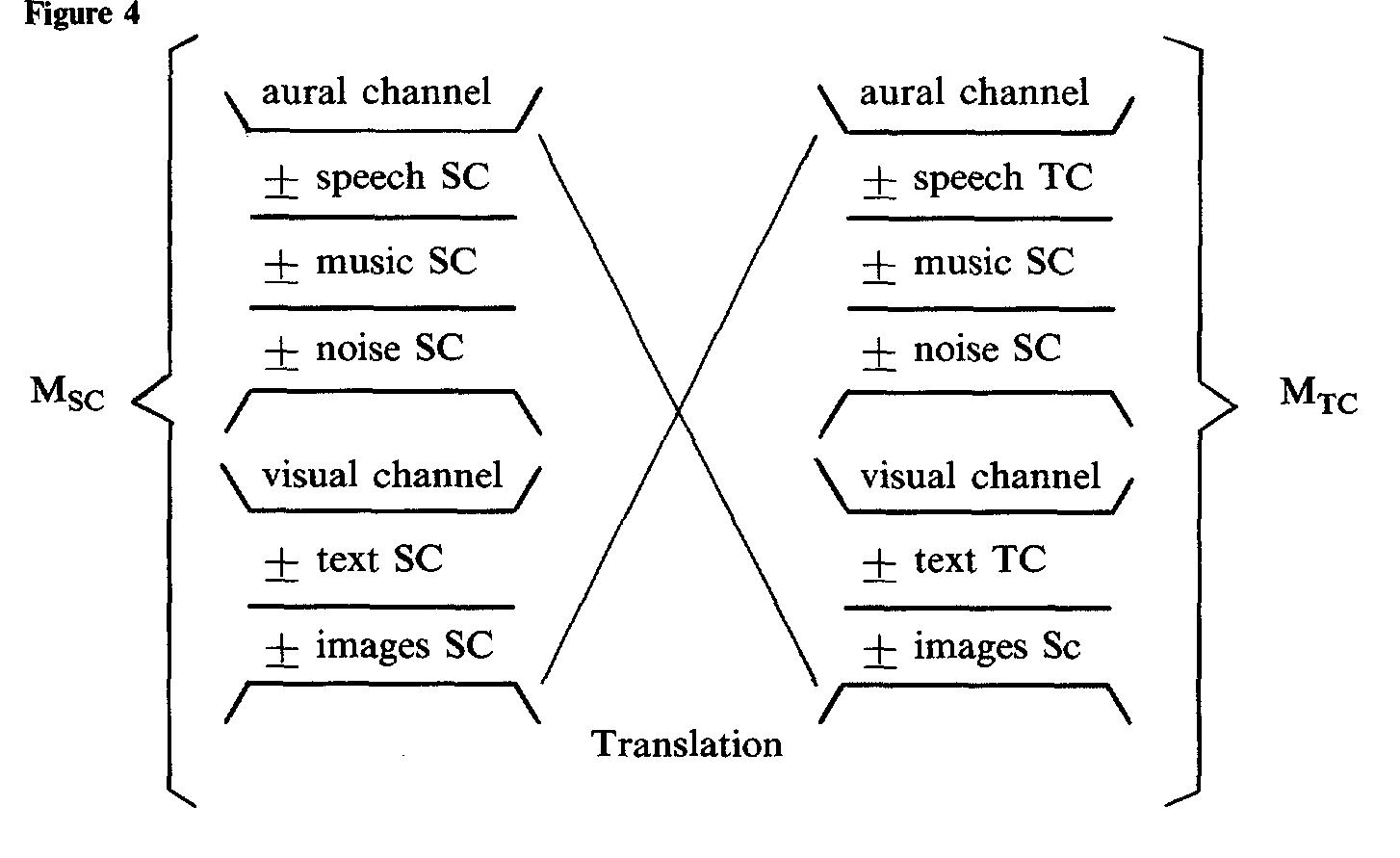 One Visual Channel The non-verbal messages will be transmitted through the
