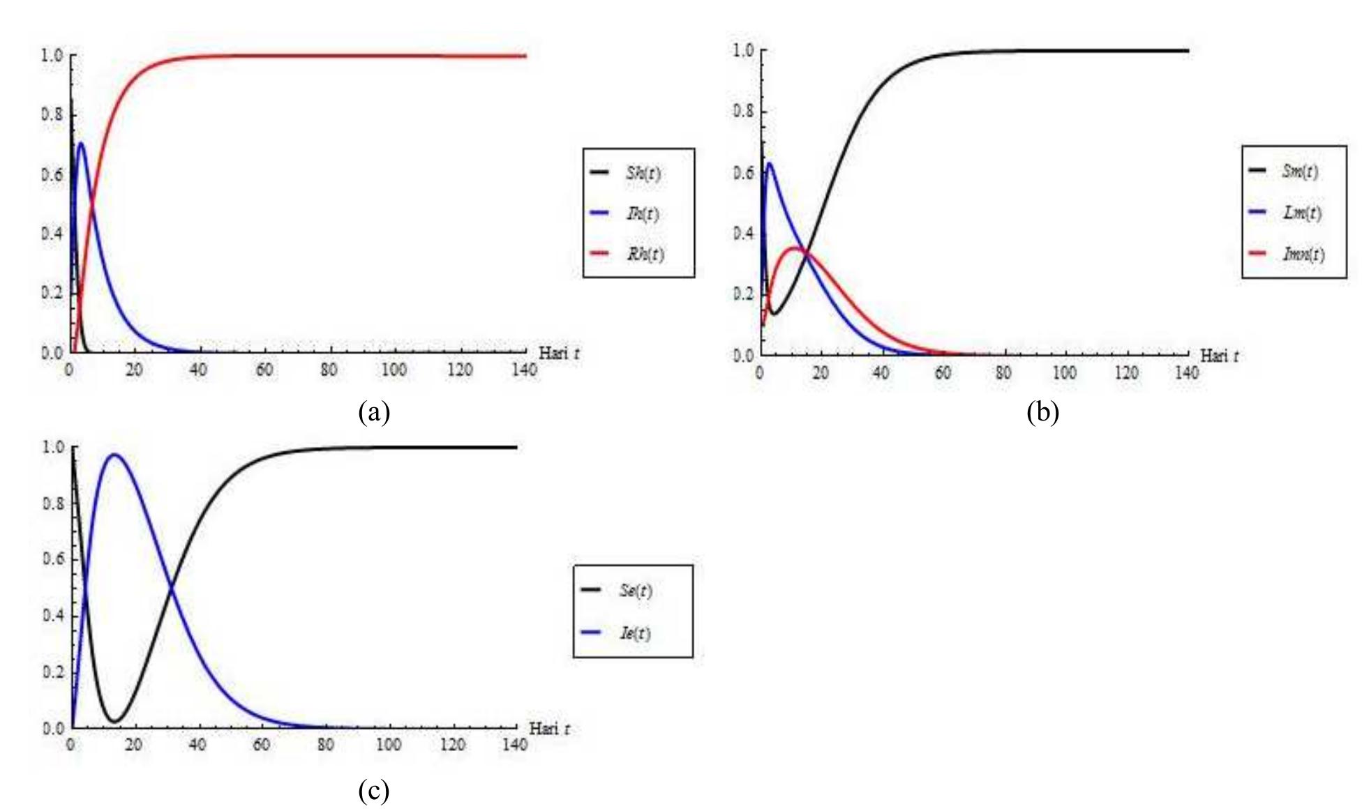 Figure 3 - from A SIR Mathematical Model of Dengue