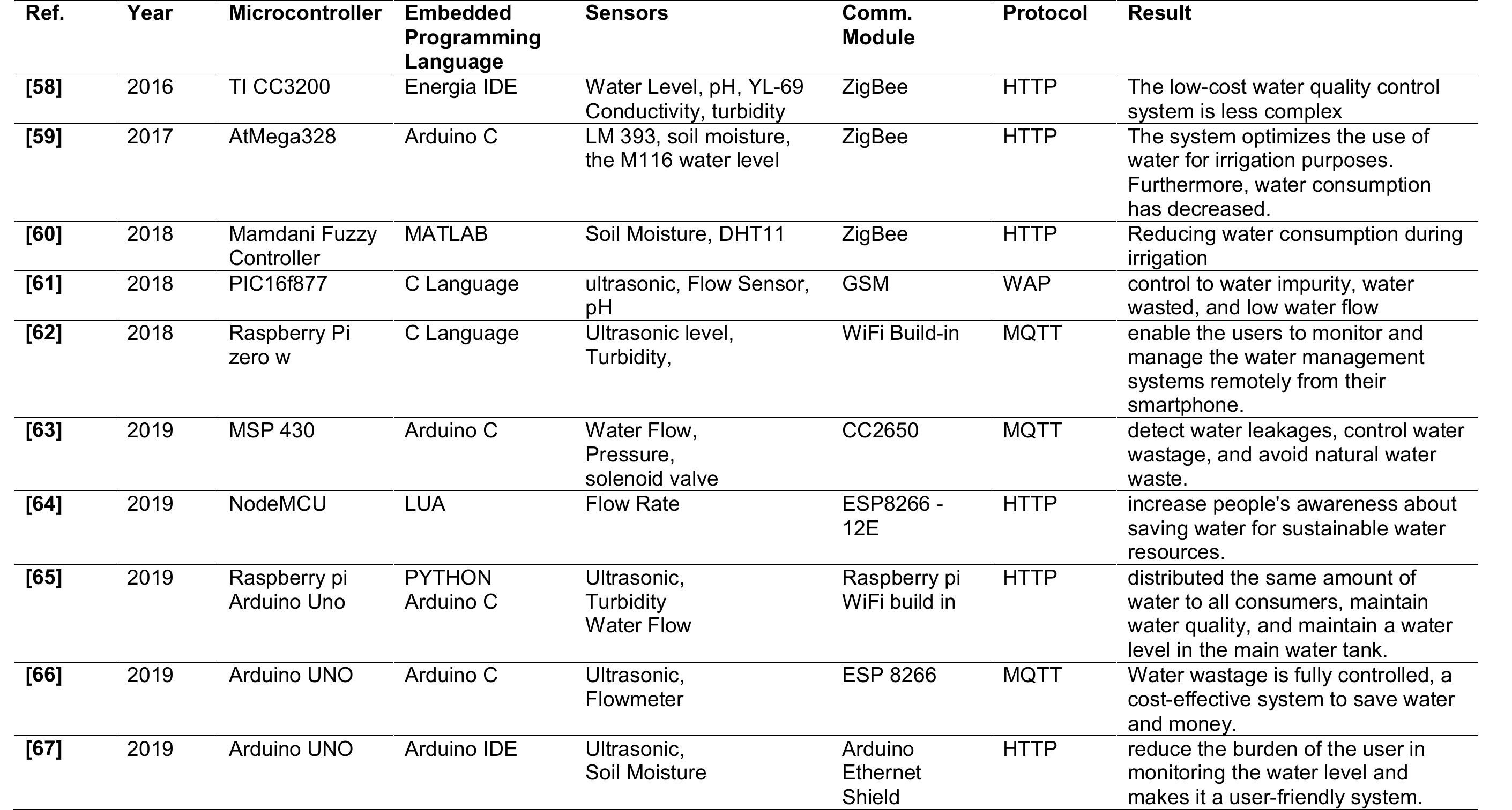 Comparison of various smart water applications features
