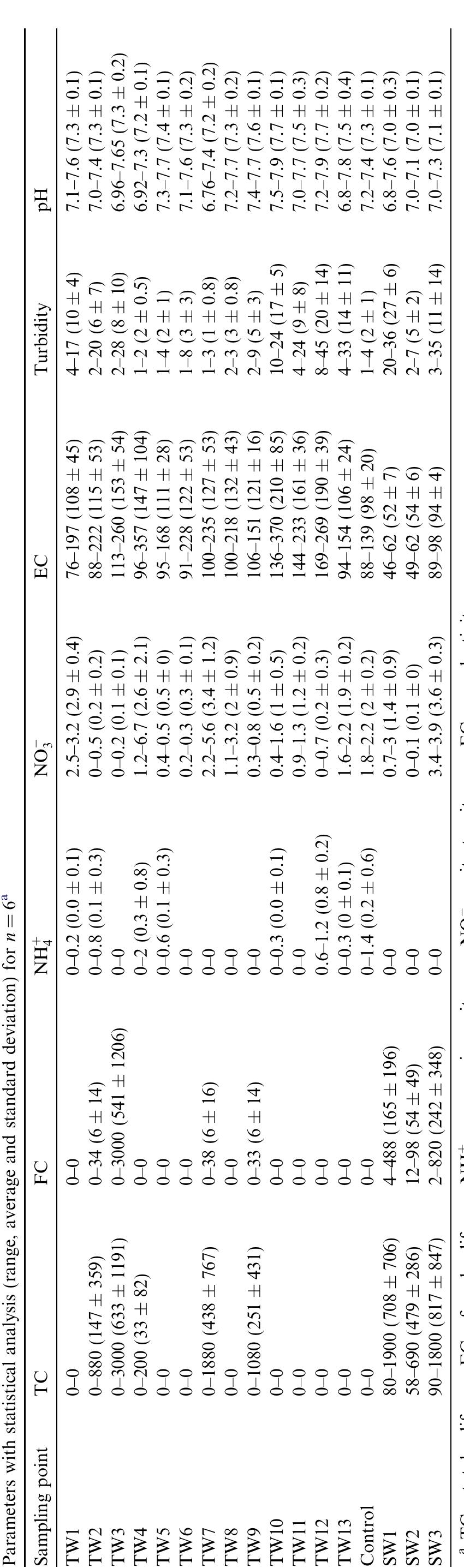 Table 1 - Assessment of the impacts of pit latrines on