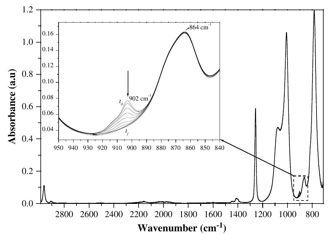 Example of atr-ftir spectra of the cross-linking of pdms17