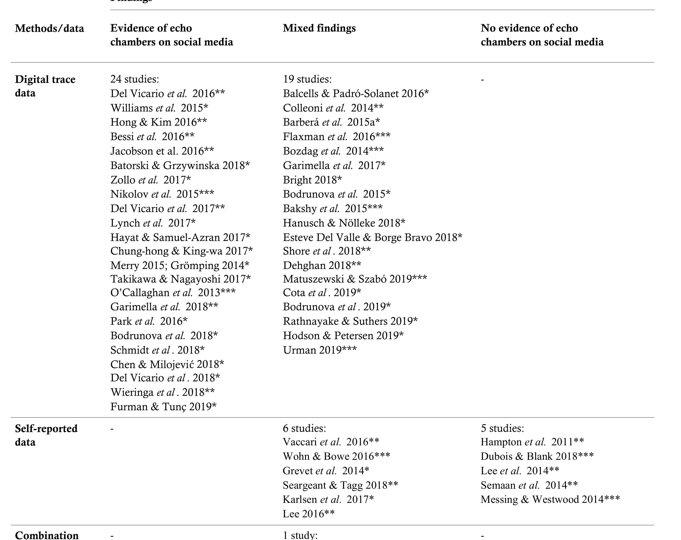 (PDF) Echo Chambers on Social Media A Systematic Review of the Literature