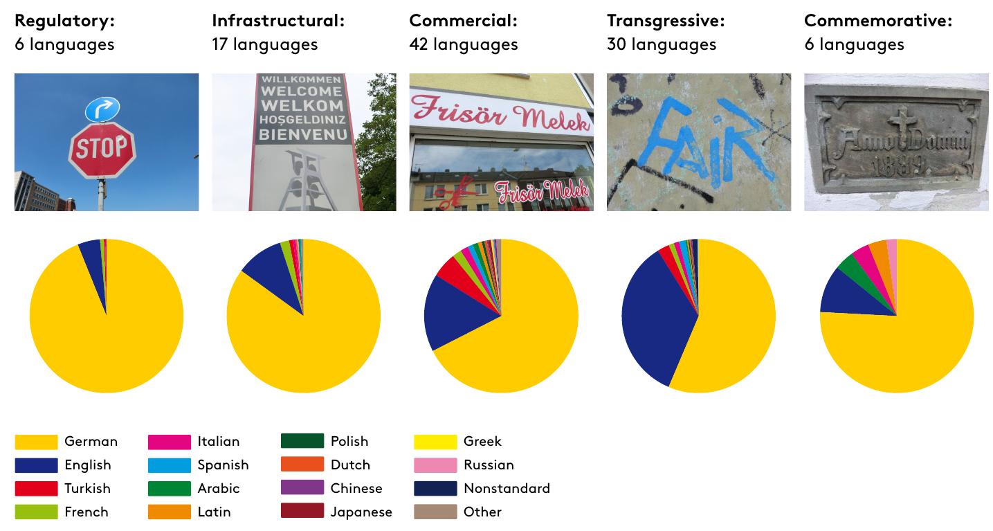 Language Distribution in Discourse Types 