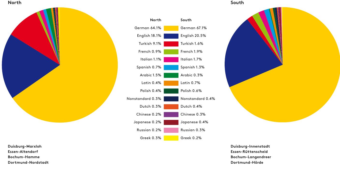 FIGuRE 13. The different distribution of the 15 most frequent language occur- rences in the Ruhr Metropolis based on a comparison of the northern and south- ern districts.  The 15 most frequent language occurrences in the Ruhr Metropolis in comparison of the northern and southern districts  Languages distribution 