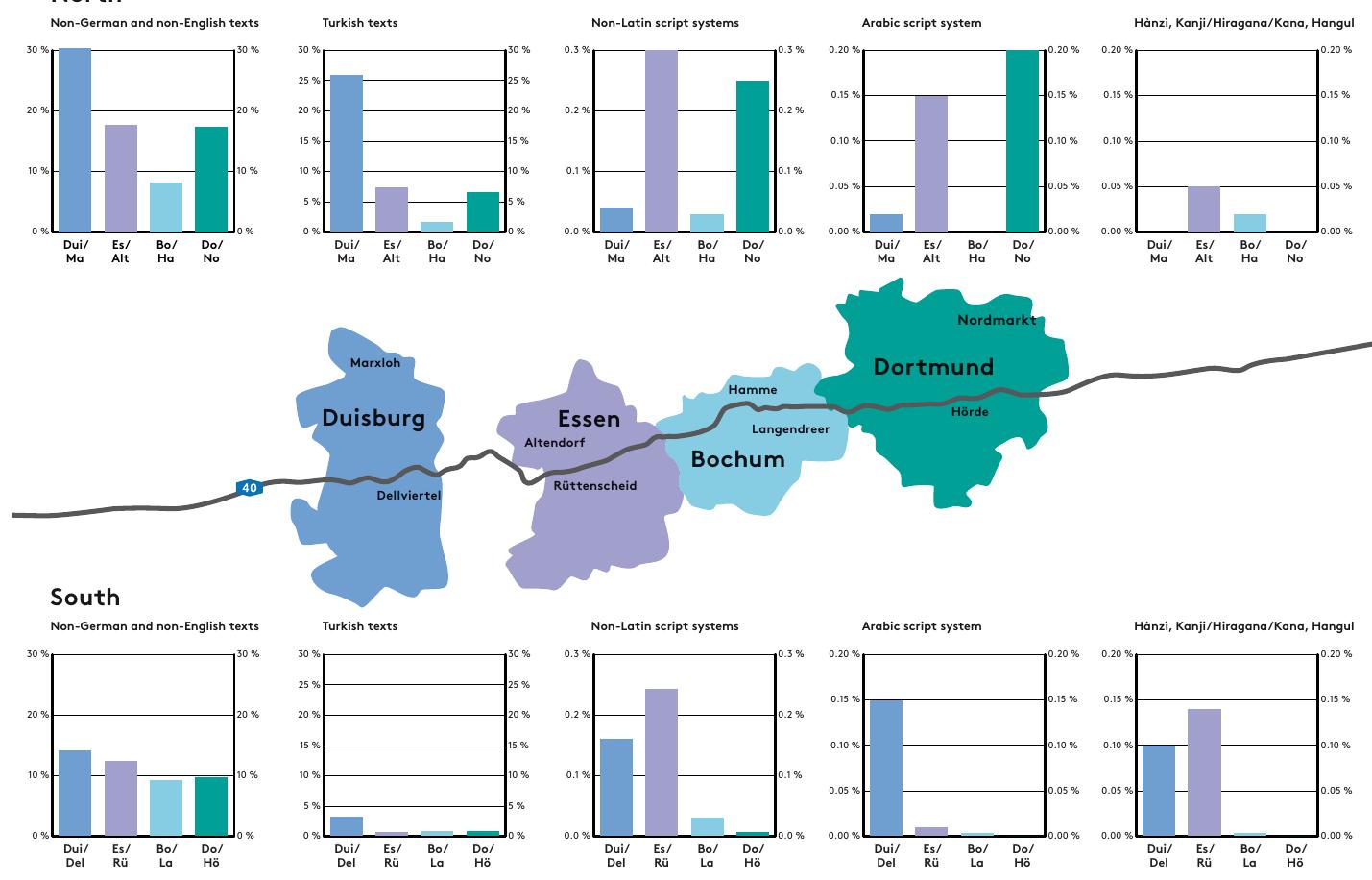 Comparison of the four northern and four southern neighborhoods in languages and writing systems  FIGURE 14. Comparison of the northern and southern neighbourhoods with re- spect to selected languages (non-German, non-English and Turkish texts) and selected script systems (Arabic, Hanzi, Kanji/Hiragana/Kana, Hangul). 