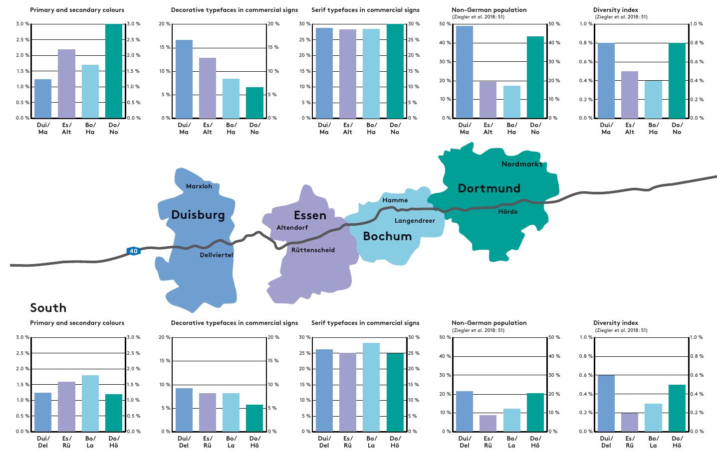 Comparison of the four northern and four southern neighborhoods in colours, type styles and population  Looking at the kind of shops that are located in the different neigh- bourhoods, it becomes apparent that there are more owner-operated re- tail shops in the North and more international chains in the South (Fig- ure 16). It shows that owner-operated shops are characterised by more individual approaches to sign making; hence the North is more diverse. Accordingly, the visual appearance of individually owned small grocery shops, for example, is much more multifaceted in colours and type styles as well as languages and script systems. Whereas the big international chains very consciously tend to develop systematic, reduced, neutralis- ing, “one look pleases all” approaches that in times of increasing “blan- disation”" tend to become more similar.  a a ee ee ee a ee ee ee ne ie 