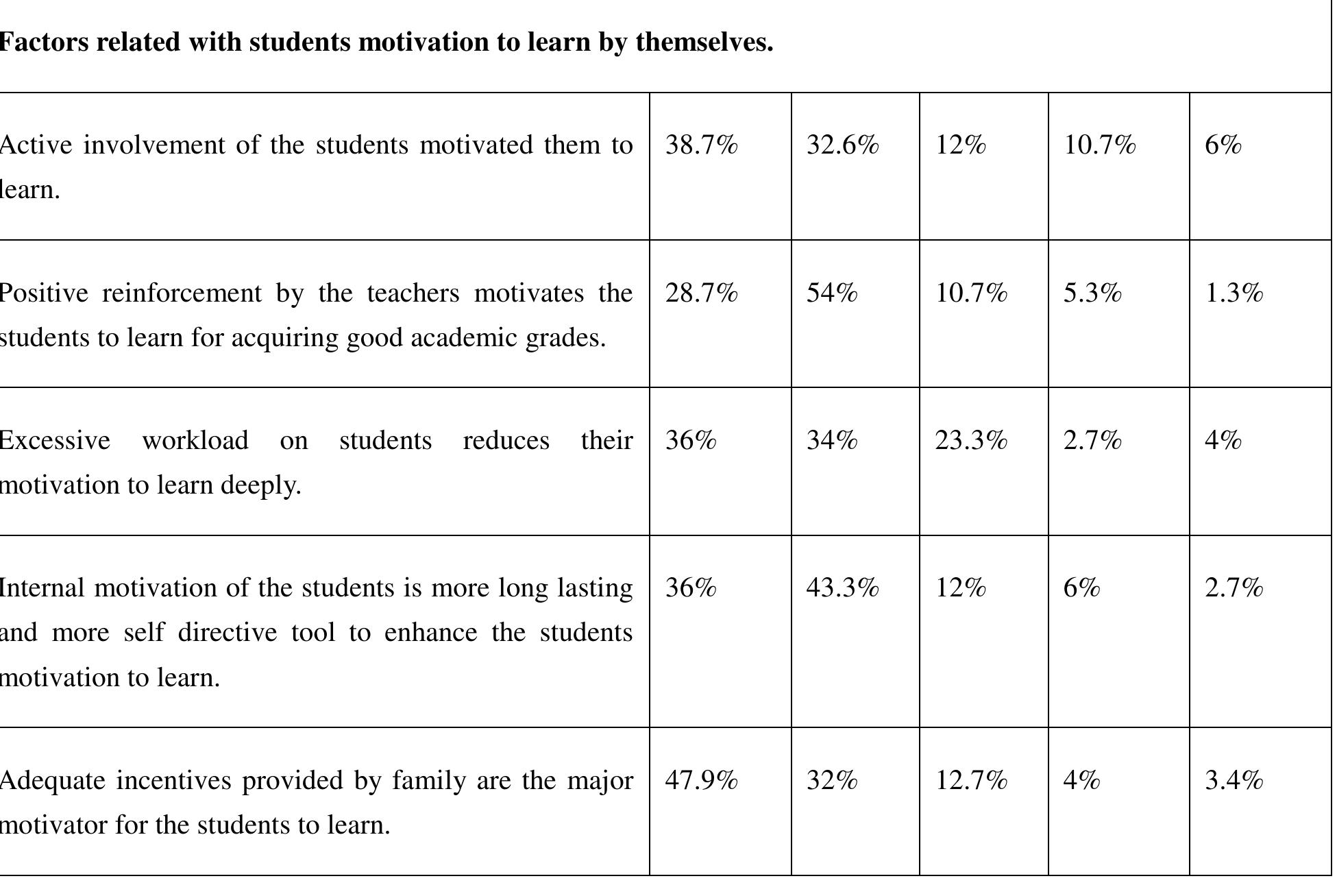 (PDF) Factors Influencing Students Motivation to Learn in Bahauddin ...