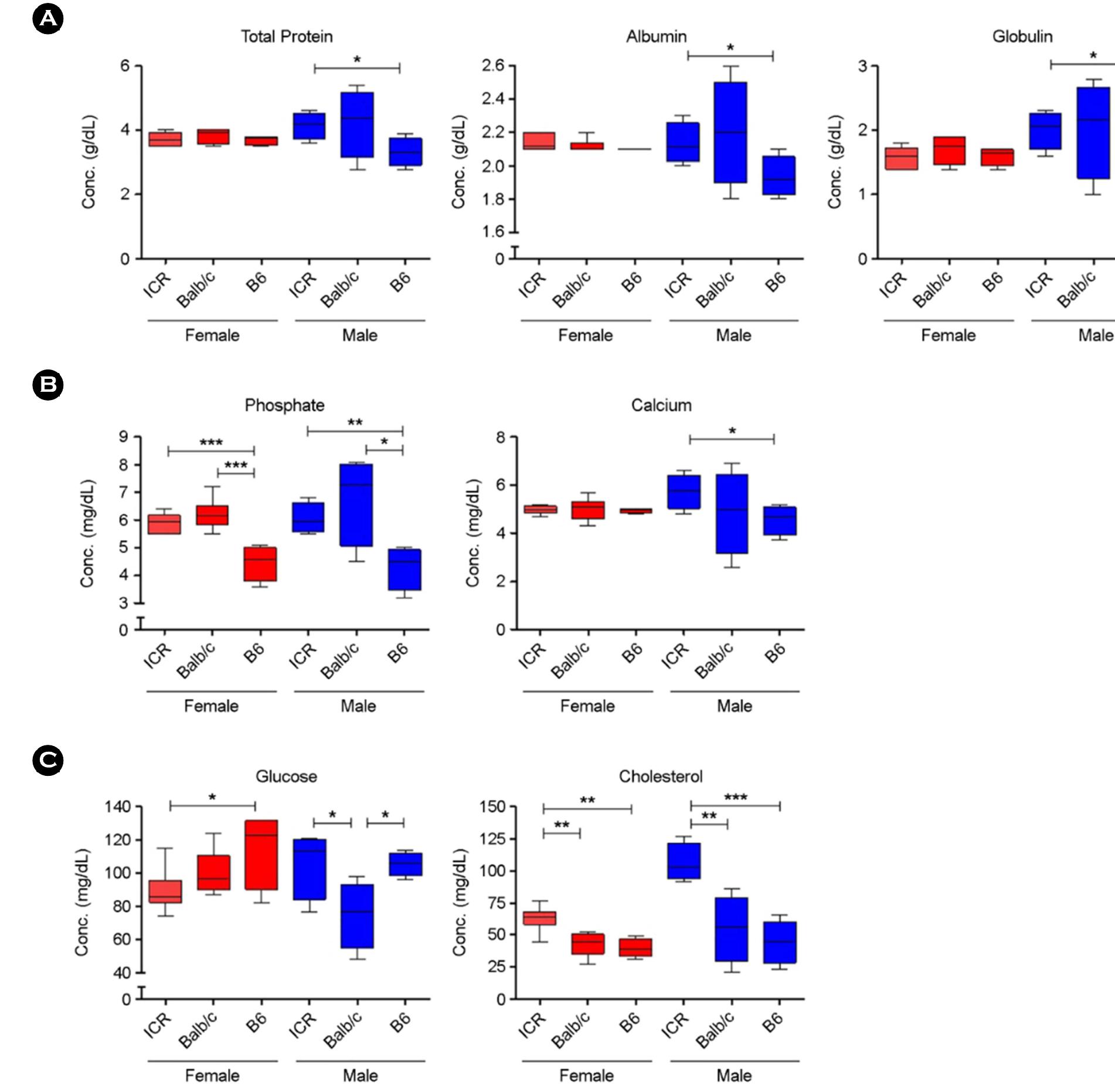 Mouse Routine Blood (PDF) Comparative Analysis of 3 Experimental Mouse Model for Blood ...