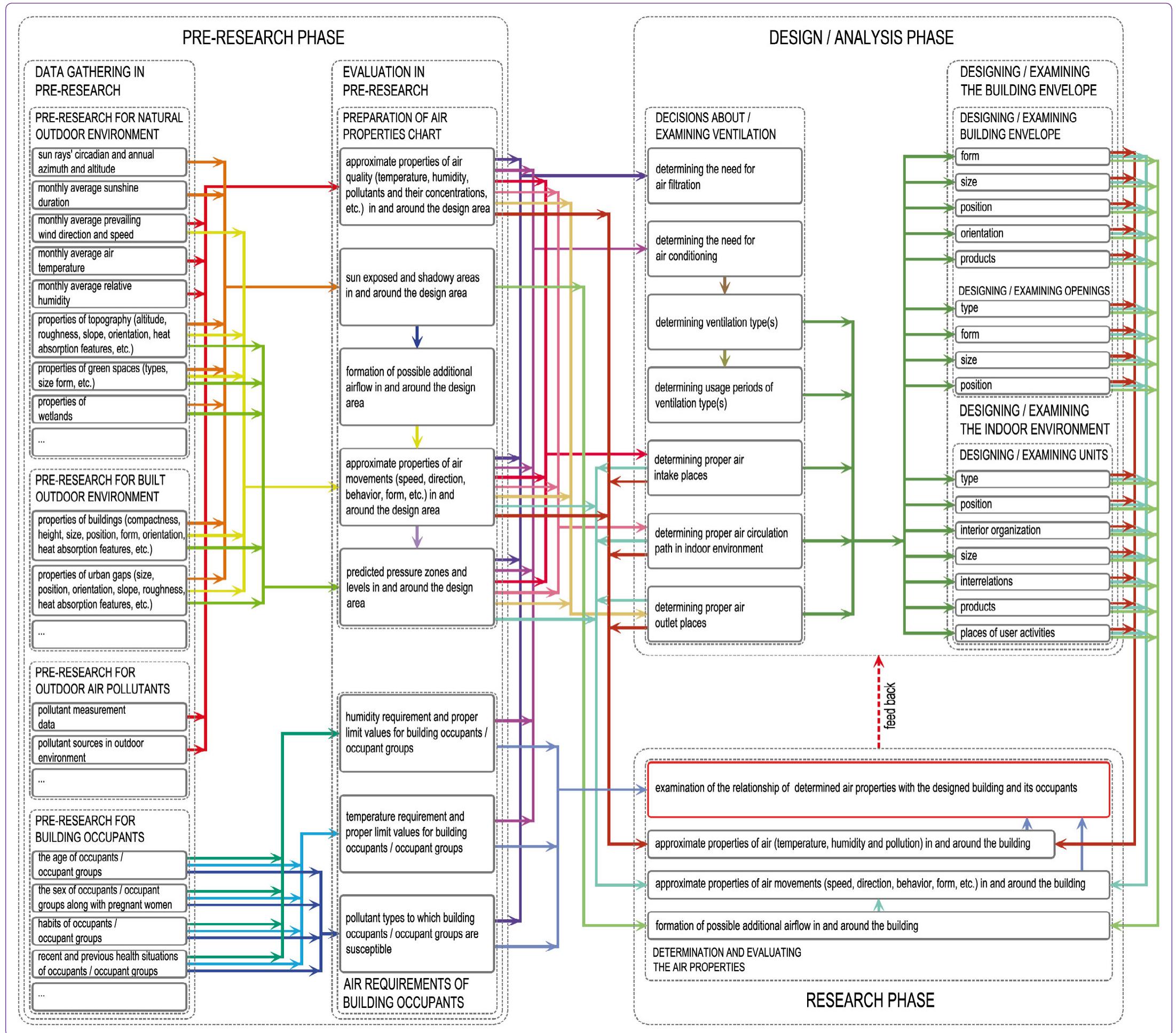 (PDF) A Conceptual Architectural Design Process for Ventilation in ...