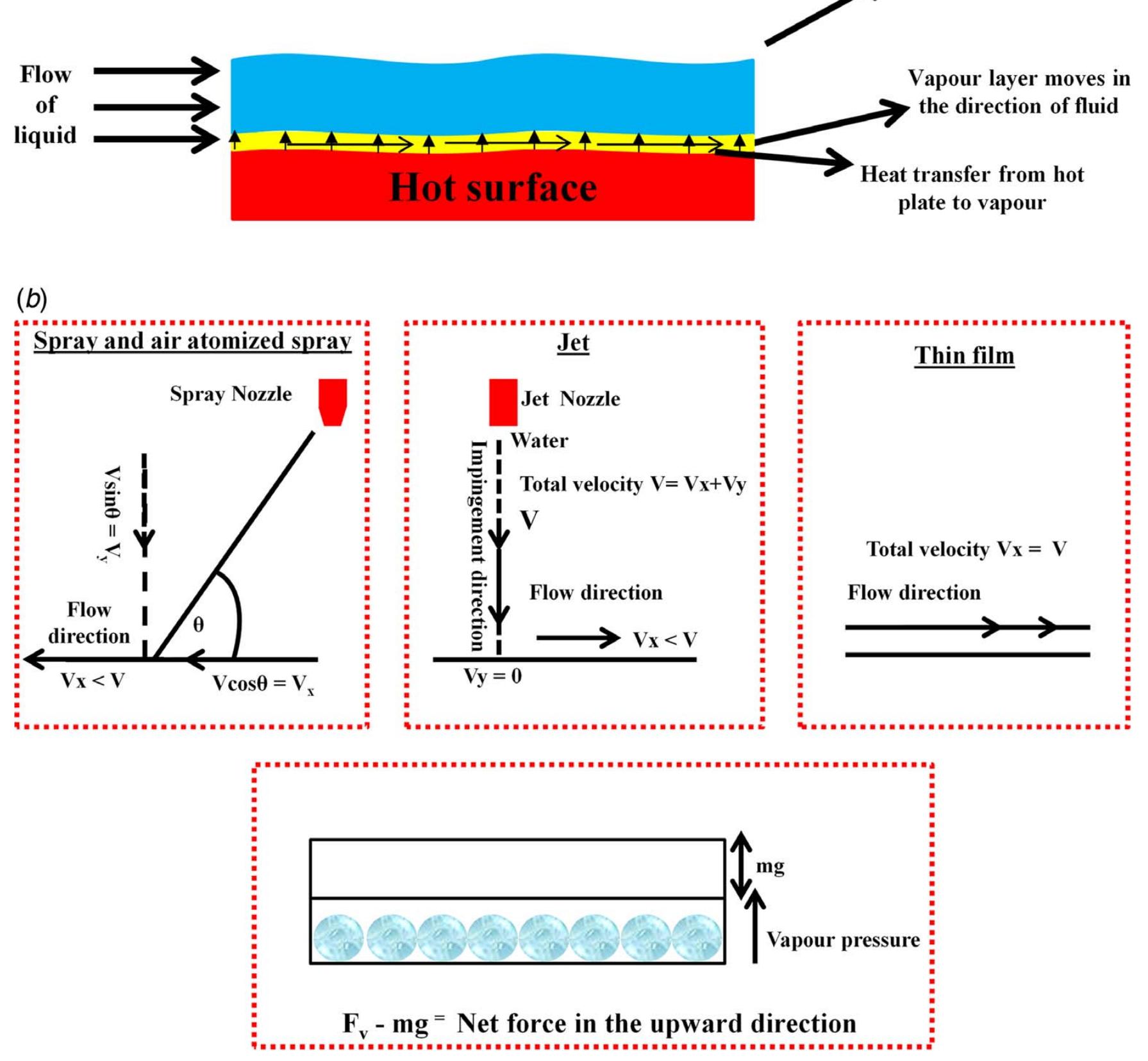 these modifications depict characteristics such as nonuniformity in cooling, wastage of coolants, and deterioration of surface due to the mechanical impact of the coolant on the surface. Therefore, for the mitigation of cooling rate set by the industries, the existing cooling process needs to be replaced by an efficient methodology.  The flow of thin film over the hot plate creates comparatively higher gravitational force on the vapor layer which exerts force (F,) due to vapor pressure in the upward direction. As a result, the net force in the upward direction decreases and due to this the vapor bubble’s growth and their coalescence decline (Fig. 1(b)). In the current discussion, the growth of vapor bubbles refer to the expansion of vapor bubble which is directly controlled by the inten- sity of inward forces such as gravitational and the inertial forces of flow. As in the described process, the intensity of the above-stated forces are tried to enhance, therefore it is expected that the vapor bubble growth rate decreases. 
