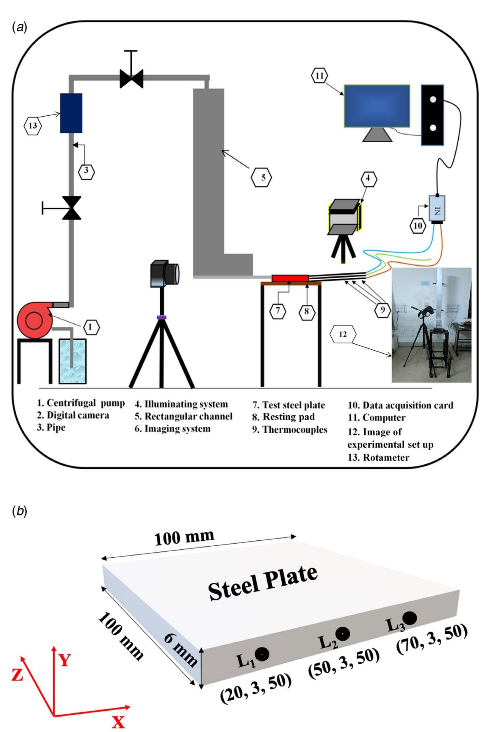 Fig. 2 (a) Schematic diagram of the experimental setup and (b) schematic depicting thermocou- ple arrangement in the steel plate 