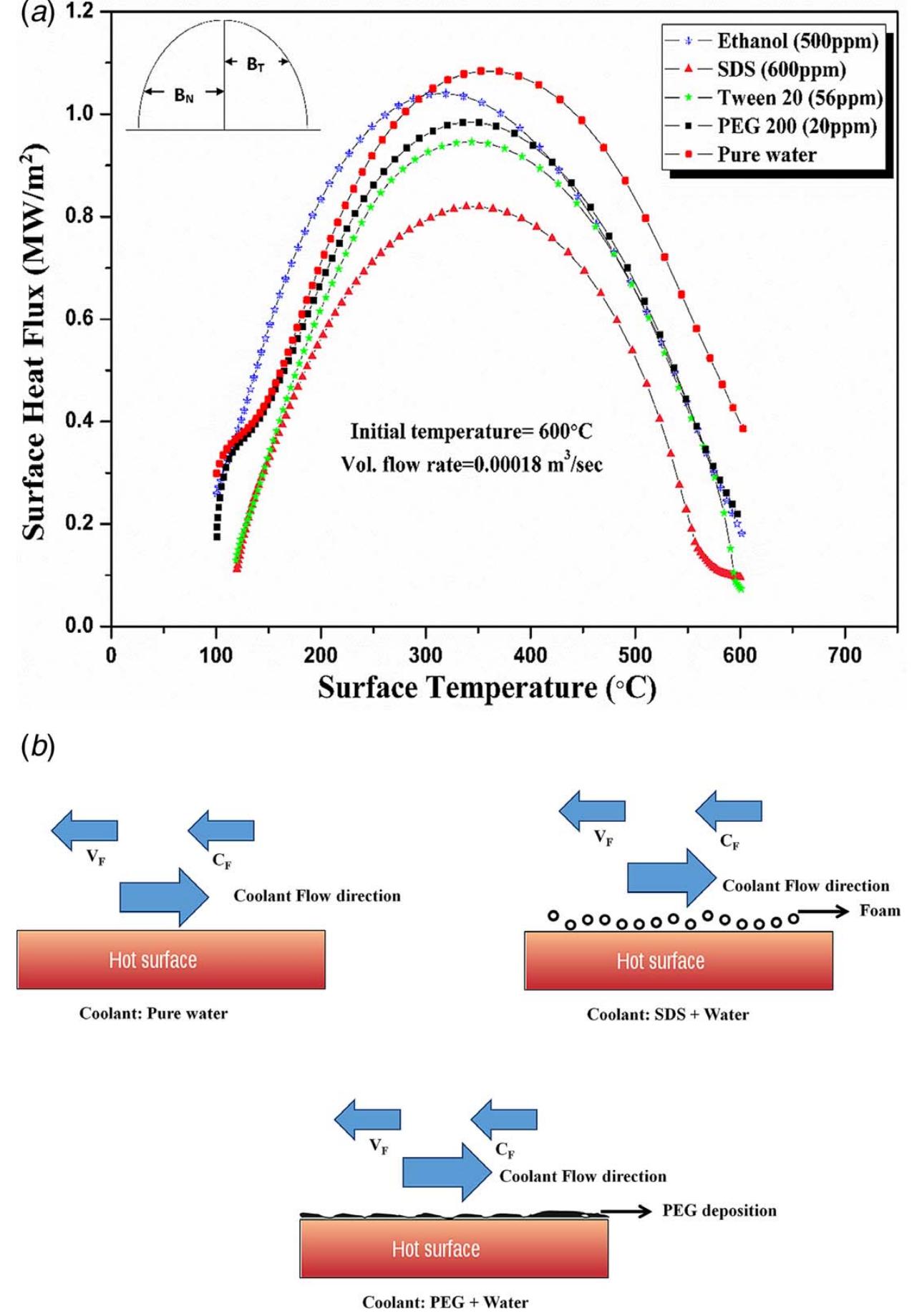 of interfacial tension without showing foaming characteristics. In case of PEG 200 (20 ppm) added water, due to the high molecular weight and long carbon chain, it tries to deposit on the surface rather than flow over the hot surface at very low Reynolds number. There- fore, intermediate critical heat flux (0.98 MW/ m7) is achieved in the case of PEG added water cooling.  convection cooling. For the further verification of flow behavior  and cooling p  henomena, the magnified version of certain images  are analyzed and these are presented in Fig. 5(b). From this, it is  clearly seen t  layer and flow direction of both vapor and liquid are the same. Furthermore, it is also observed that the PEG particles are settled  and as a resu also identified  tension, the smooth flow of both vapor and liquid are observed  over the hot p number. The d  corroborated by using the conclusions made from the visua  observation.  hat the entrapment of vapor below the thin liquid t, the image mimics the image of a mixture. It is that due to the decreasing viscosity and surface  ate, as the discussed variation declines the Reynolds iscussion made by using the schematic (Fig. 4(b)) is  