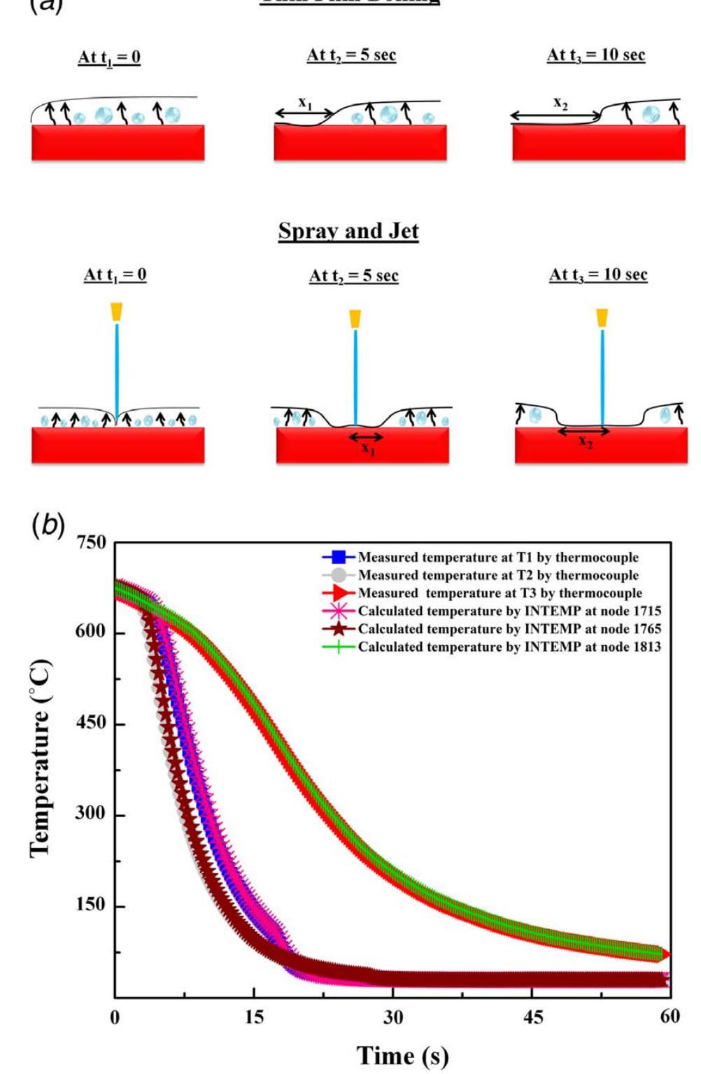 Fig.6 (a) Schematic depicting comparison of replacement rate in thin-film boiling and spray and jet and (b) comparison of mea- sured and predicted temperatures at the same location 