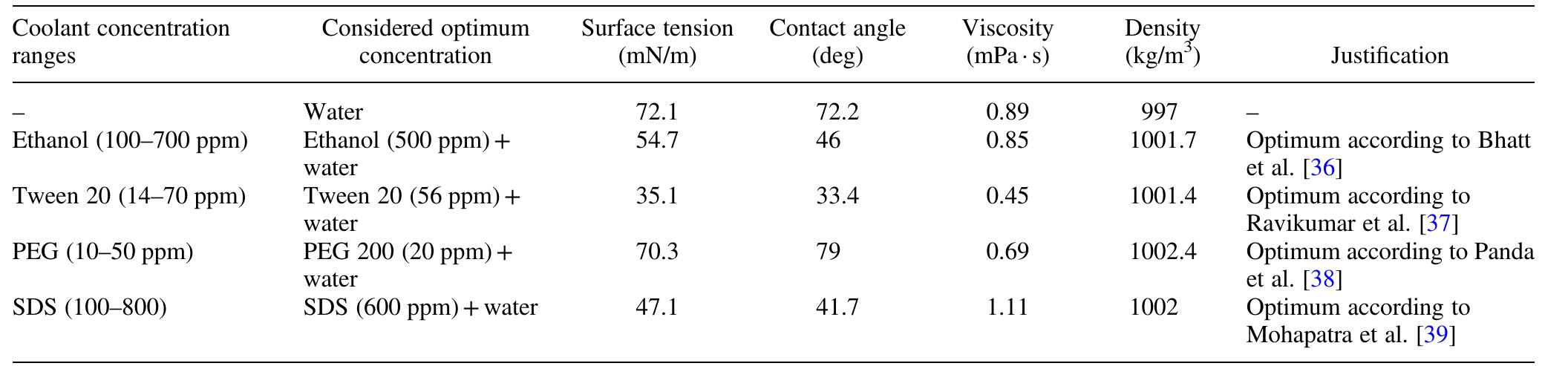Table 1 Thermophysical properties of coolants at 25 +3°C 