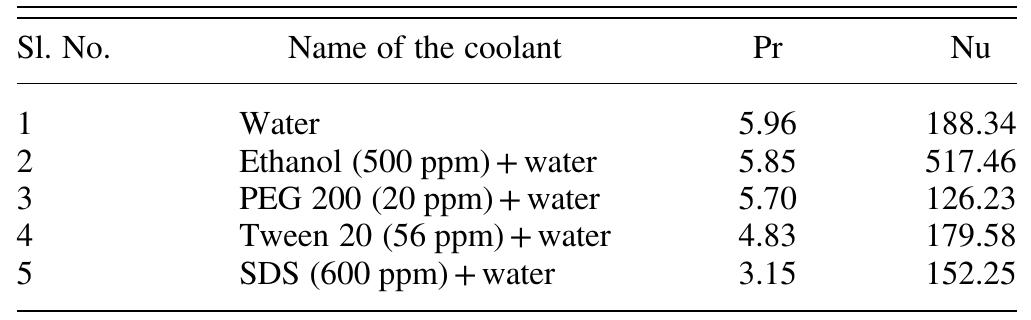 Table 3 Variation of Nu (for additives Tween 20, PEG 200, ethanol, water, and SDS) with respect to Re (for additives Tween 20, PEG 200, ethanol, water, and SDS)  or Nu is a function of fluid thermophysical properties, the variation of Nu with respect to Pr needs to be monitored. The variation of Nu with respect to Pr is presented in Table 3. It depicts a decreasing trend up to Pr 5.70 and thereafter illustrates increasing trend with the increasing Pr. From this analysis, it is concluded that the coolant + additive must be selected in such a way that the Pr value must be greater than 5.70. 