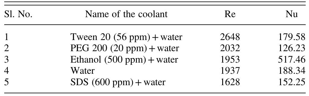 Table 2 Variation of Nu (for additives Tween 20, PEG 200, ethanol, water, and SDS) with respect to Re (for additives Tween 20, PEG 200, ethanol, water, and SDS) 