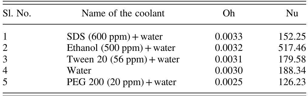Table 4 Variation of Nu (for additives Tween 20, PEG 200, ethanol, water, and SDS) with respect to Oh (for additives Tween 20, PEG 200, ethanol, water, and SDS) 