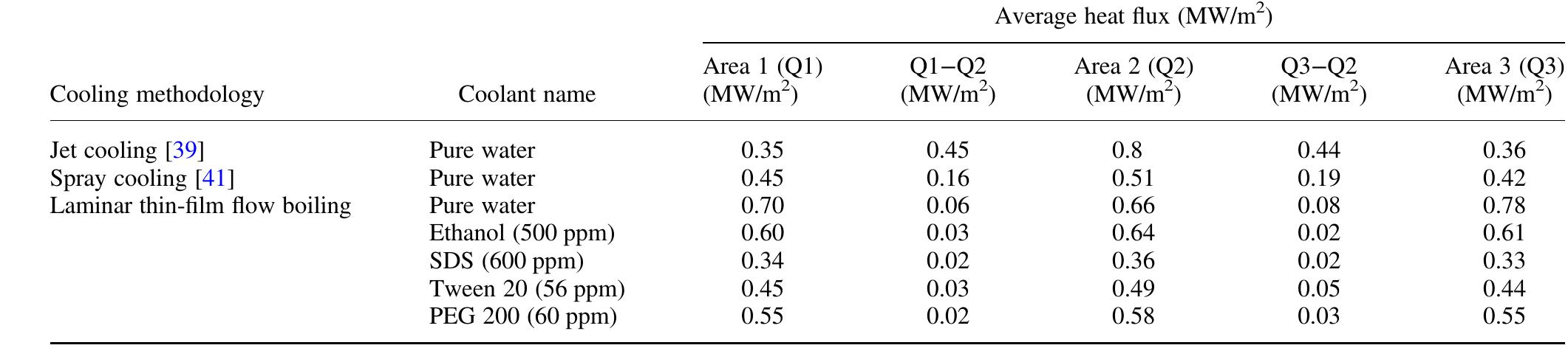Table 5 Average heat flux of three areas  f  d fi  surface area is 100x35 mm” and 2 and 3 are 100x30 mm  For the identification in uniformity in cooling, the average heat uxes for the various areas are determined and presented in  able 5. Areas refer to the surface area of the hot plate. Area 1 2 and  00 x 35 mm”, respectively. Area division is performed in the direc-  tion of flow and sequence starts from the starting point of the flow of coolant on the hot plate and ends at the exit point of the plate. It  epicts that for the current cases, the difference in average heat ux is insignificant and this observation indicates the attainment  of uniformity in cooling by the current methodology. Furthermore, the comparison with literature for the aforesaid regard also confirms  that the mechanical modification suggested in the current work is  suitable for the attainment of uniformity in cooling.  Table 6 Comparison of theoretical and experimental heat flux 