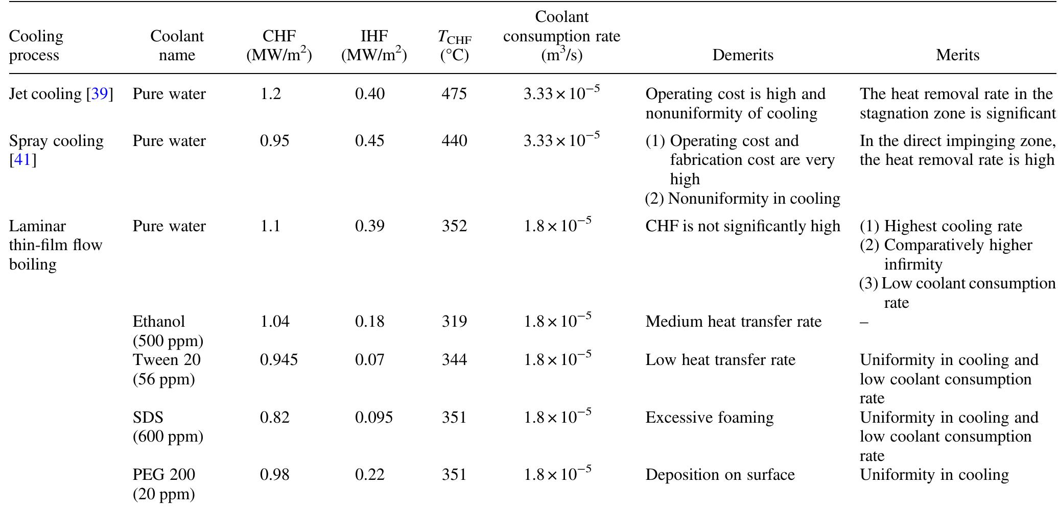 Table 8 Comparative study of all the considered coolants 