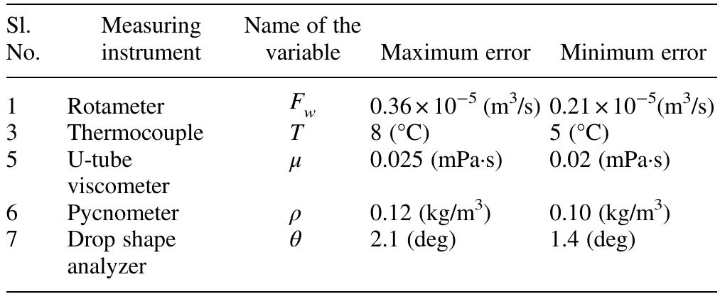 Table 9 Errors associated with different variables used in the current work 
