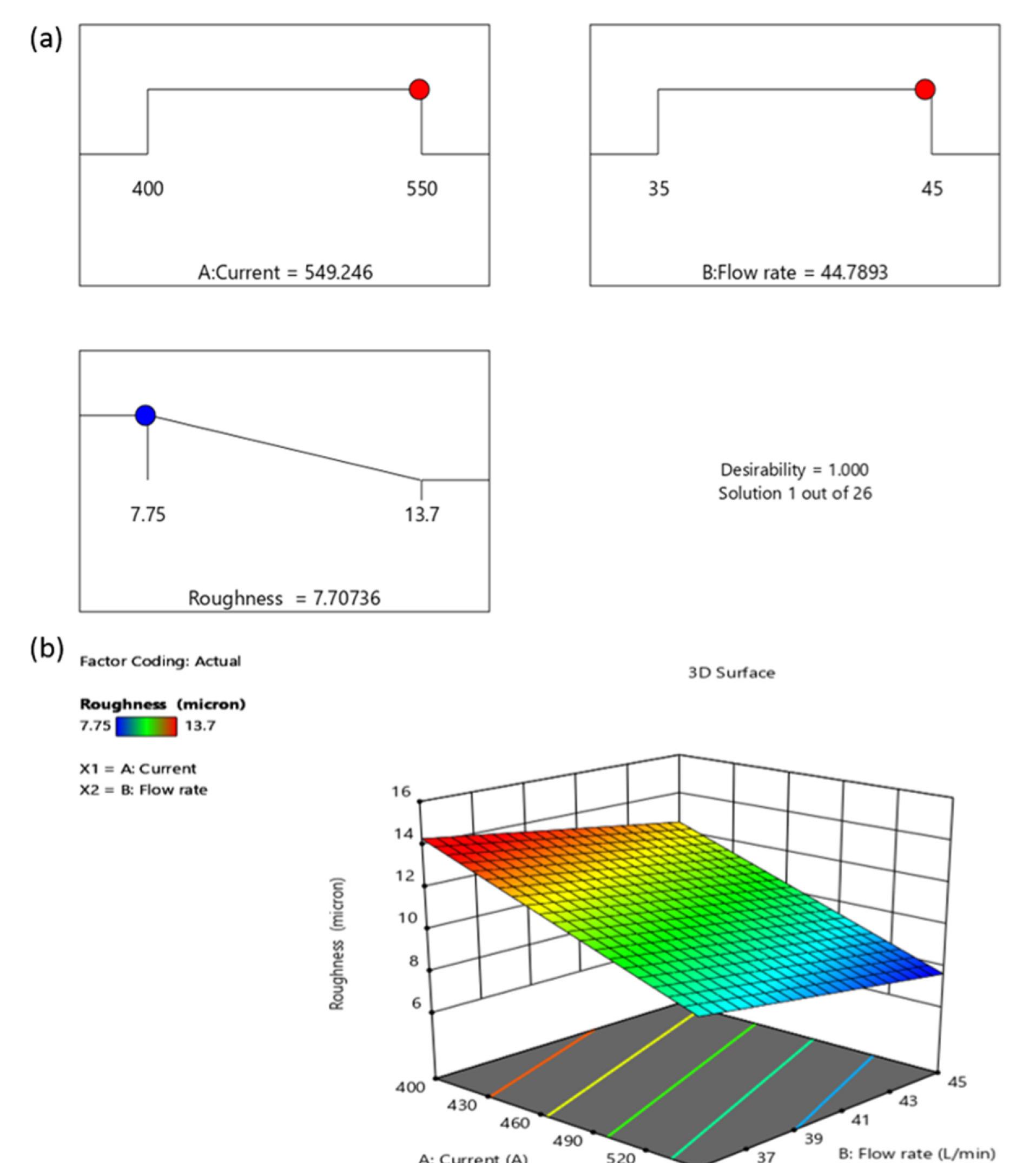 Fig. 1. (a) Linear graph and (b) 3D surface plot showing the variation of roughness with respect to current and flow rate. 