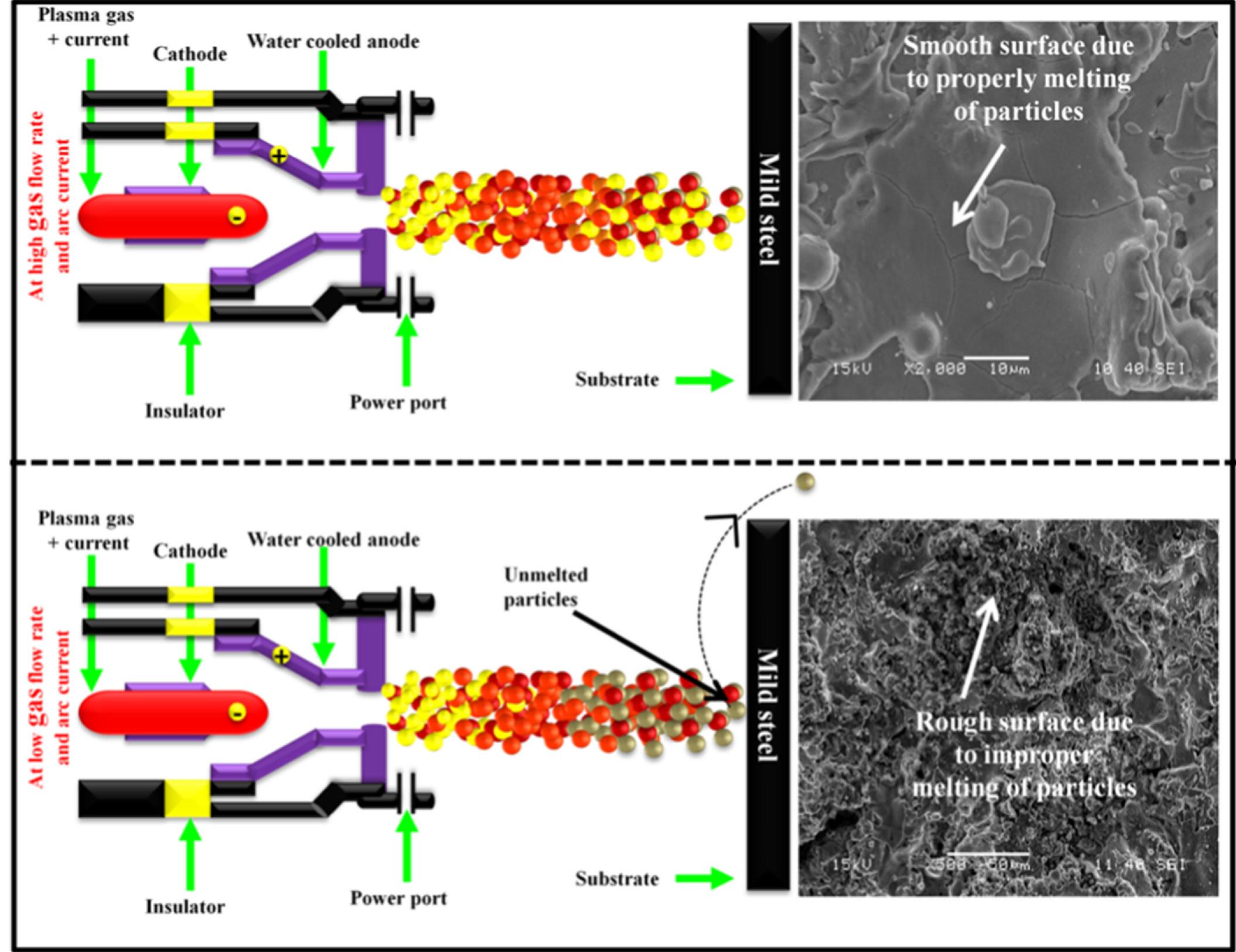 Fig. 2. Schematic diagram and SEM morphologies of the plasma spray coating developed at a high and low gas flow rate and plasma arc current. 
