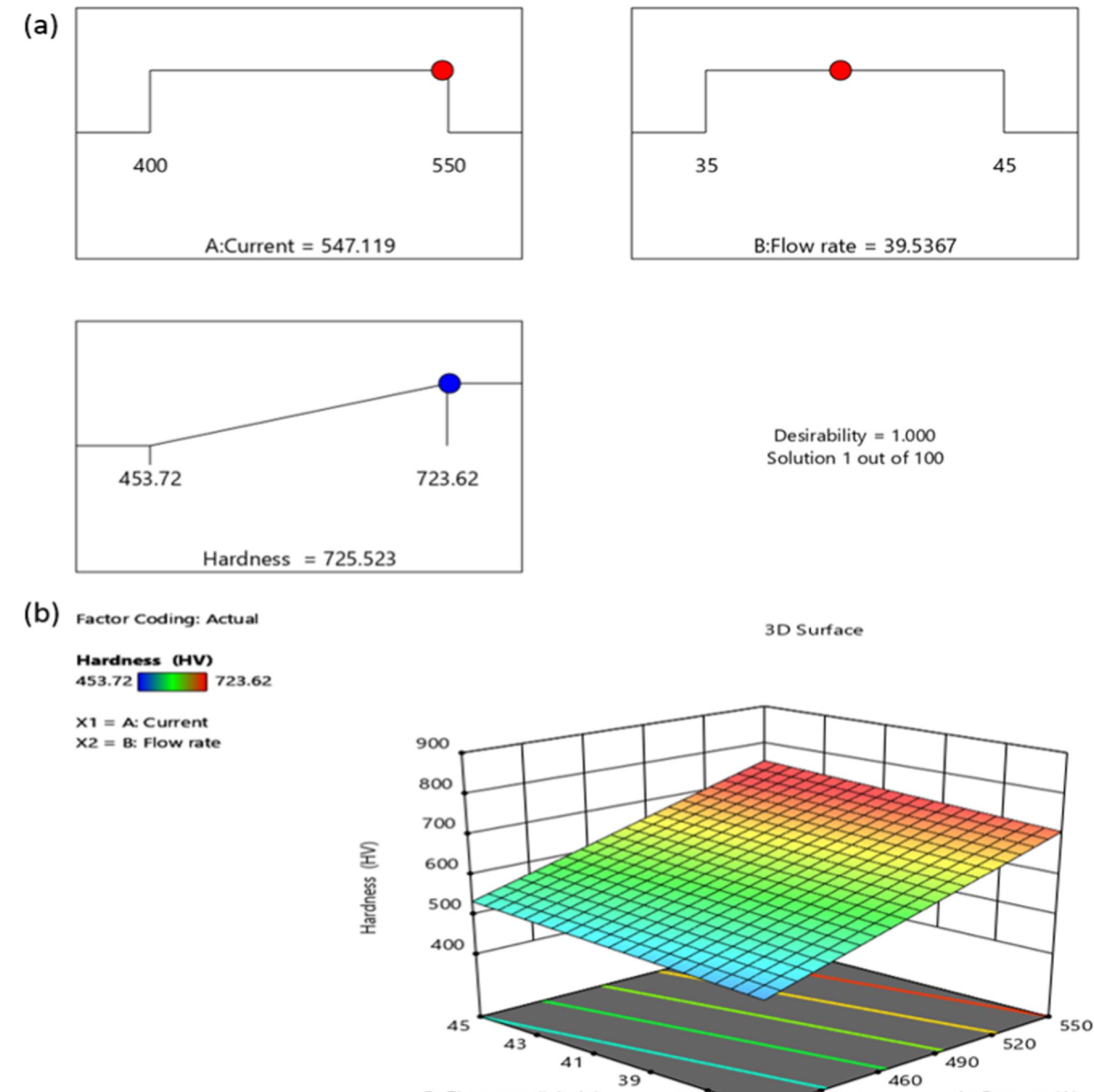 Fig. 4. (a) Linear graph and (b) 3D surface plot showing the variation of microhardness with respect to current and flow rate. 