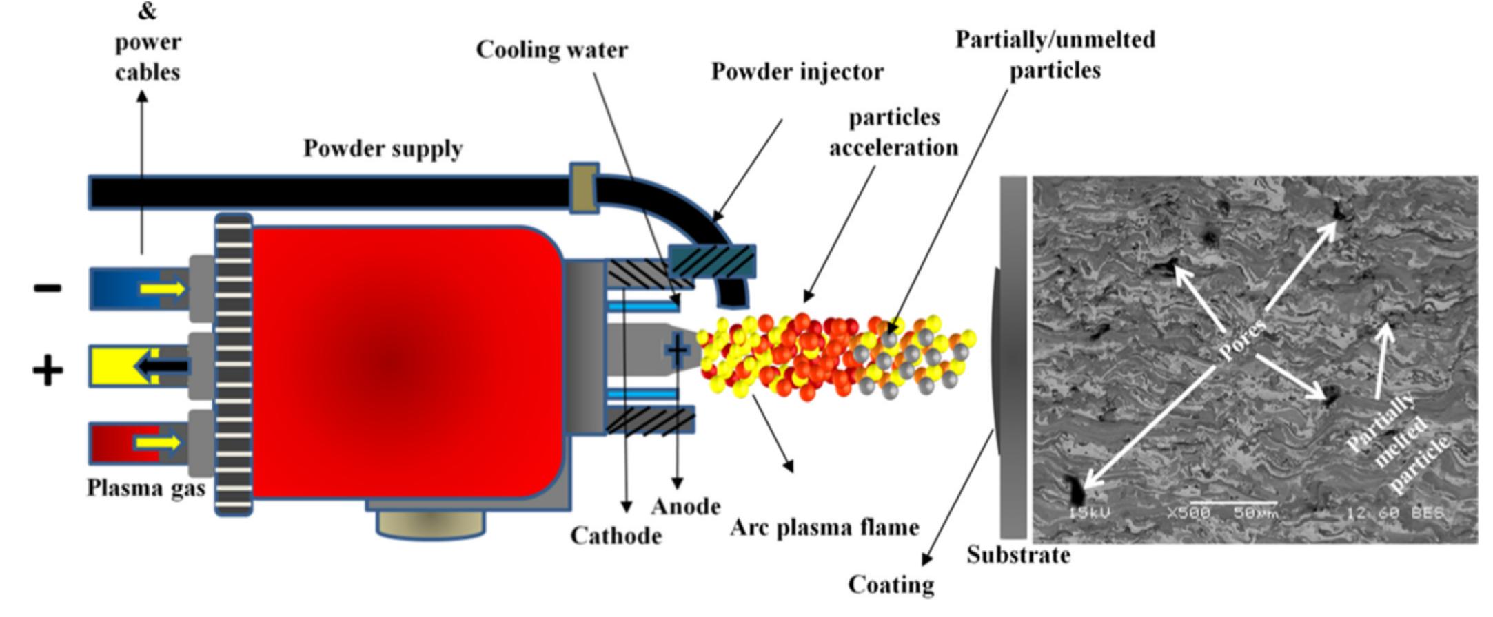 Fig. 5. Schematic diagram and SEM morphology of the interface of NiTi plasma spray coating depicting porosity. 