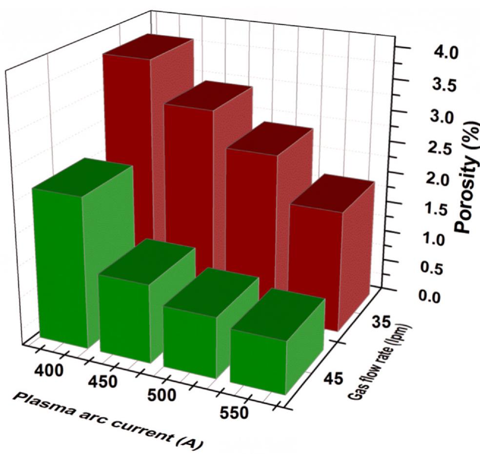 Fig. 6. Variation of porosity with plasma arc current and gas flow rate. 