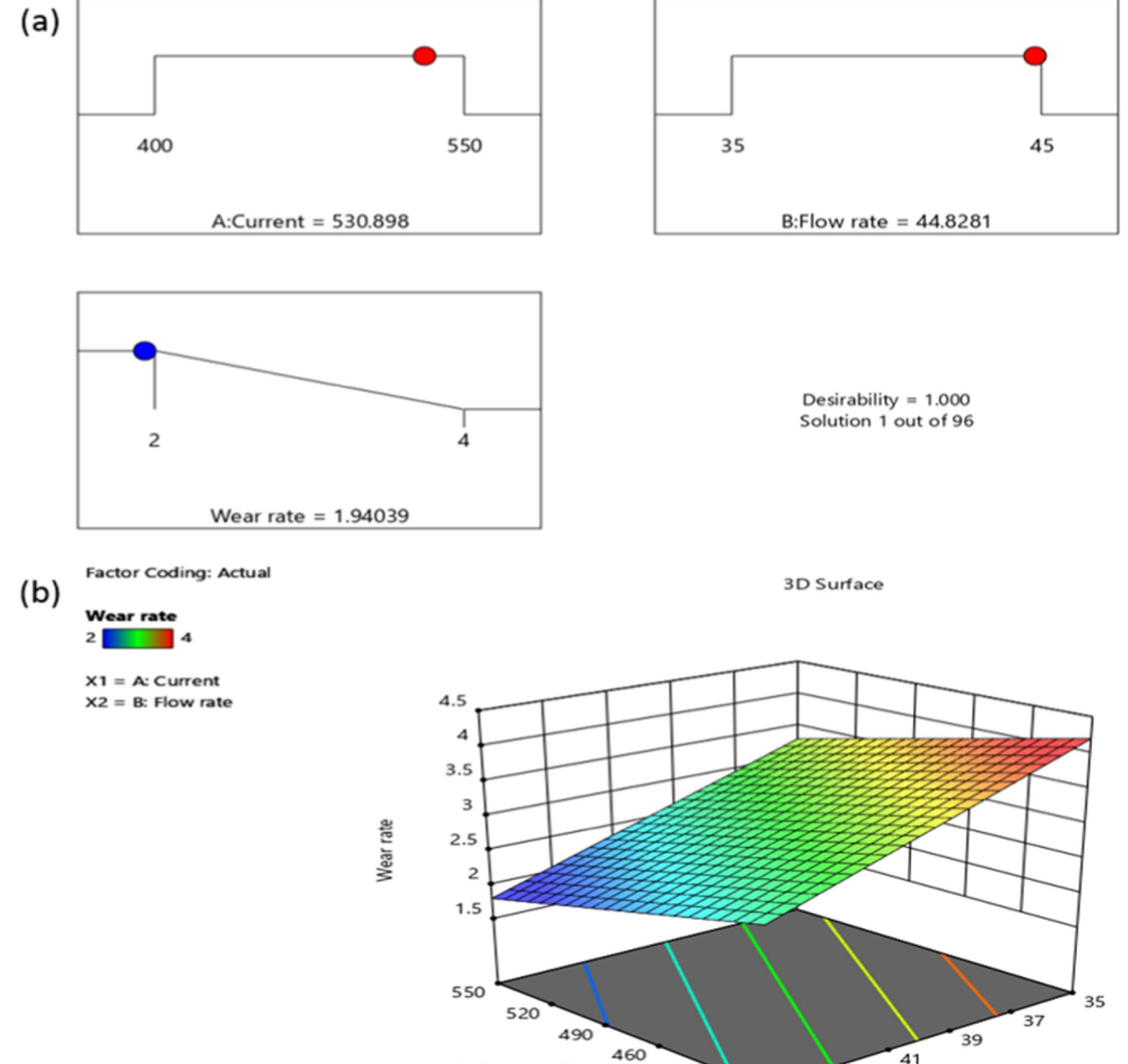 Fig. 7. (a) Linear graph and (b) 3D surface plot showing the variation of wear rate with respect to current and flow rate. 