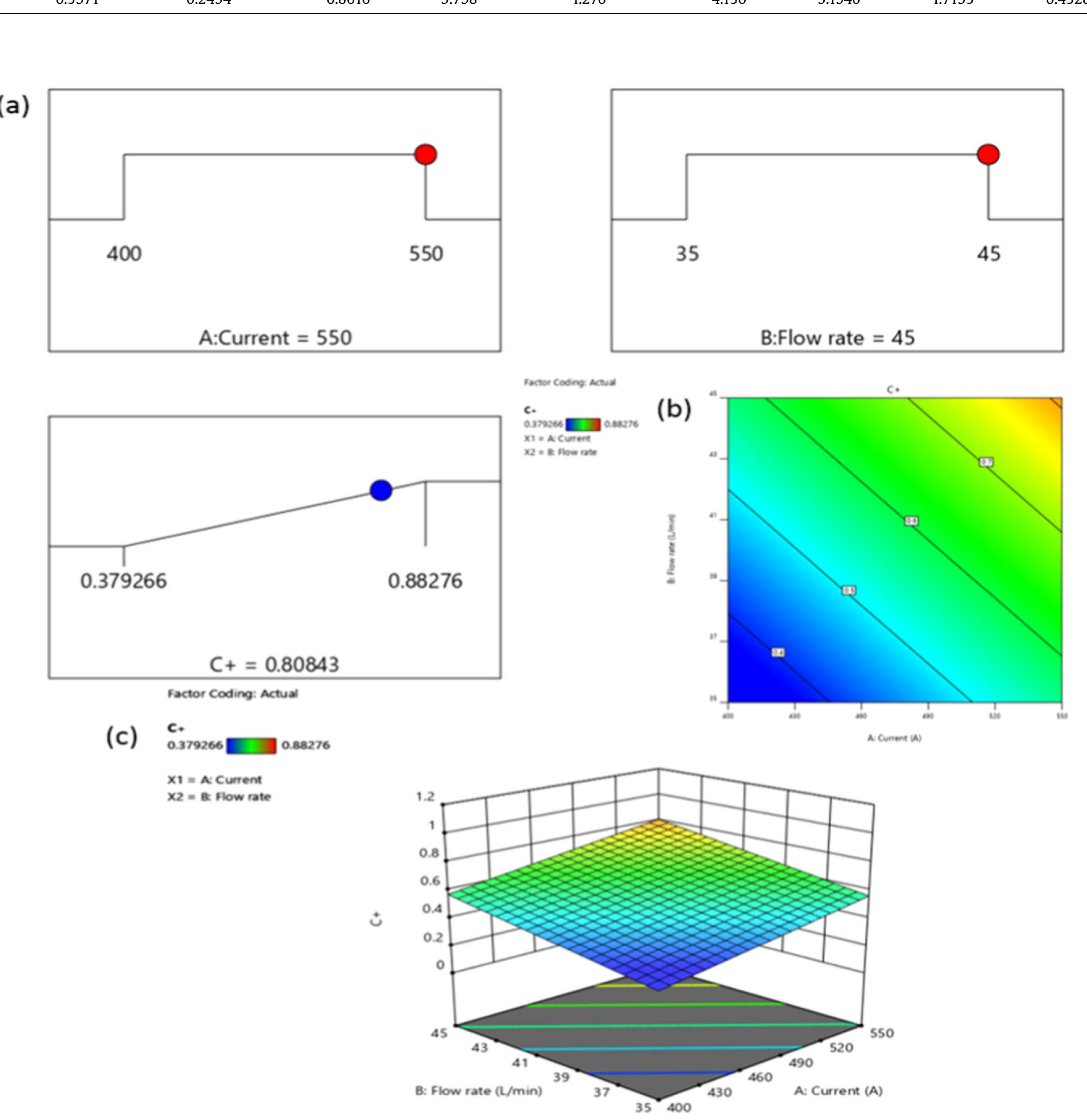 Fig. 8. (a) Linear graph, (b) contour plot, and (c) 3D surface plot showing the variation of closeness coefficient with respect to current and flow rate. 