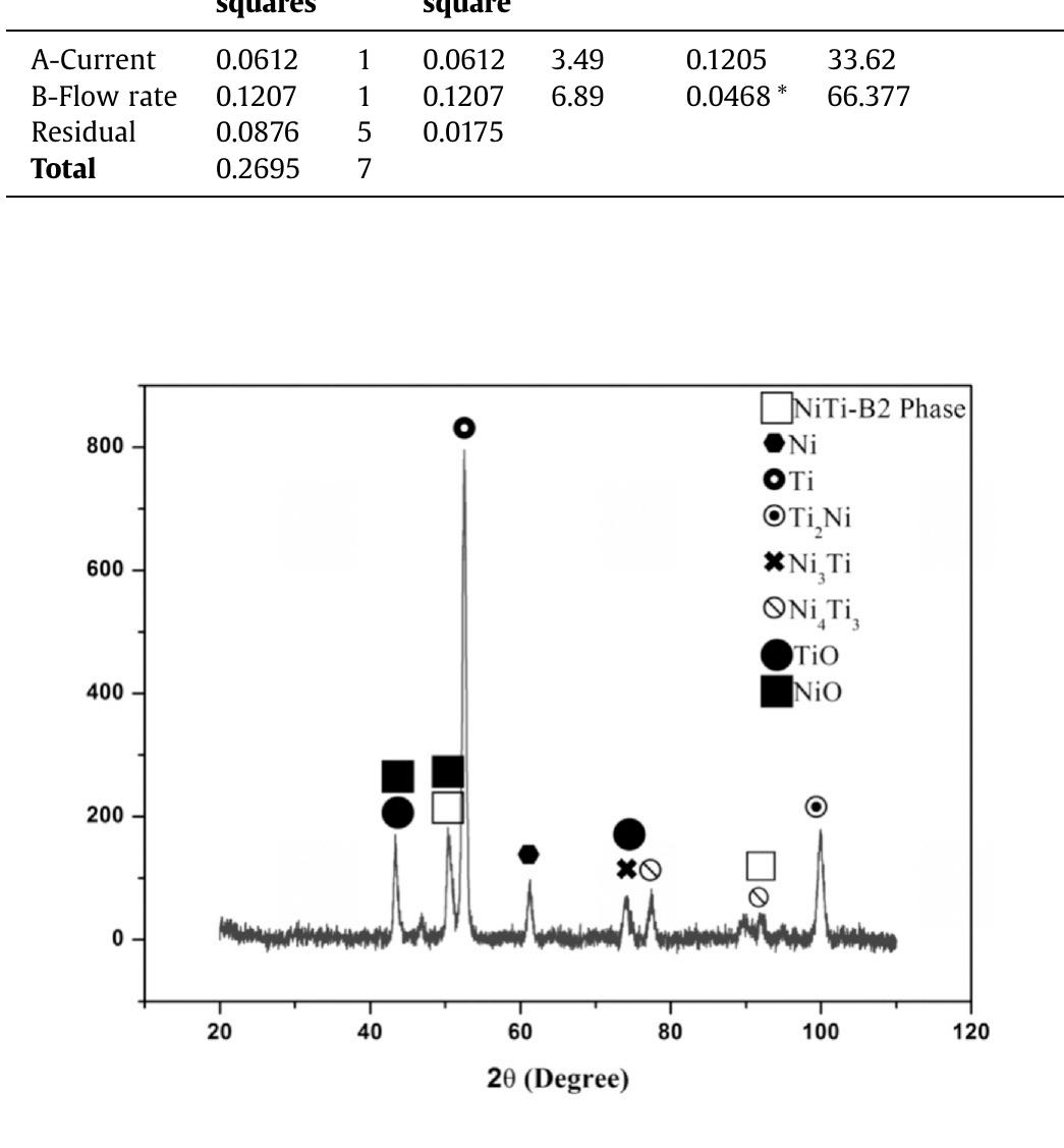 Fig. 9. X-ray diffraction analysis of plasma-sprayed NiTi coating developed at opti- mized parameter.  ANOVA table and percentage contribution. 