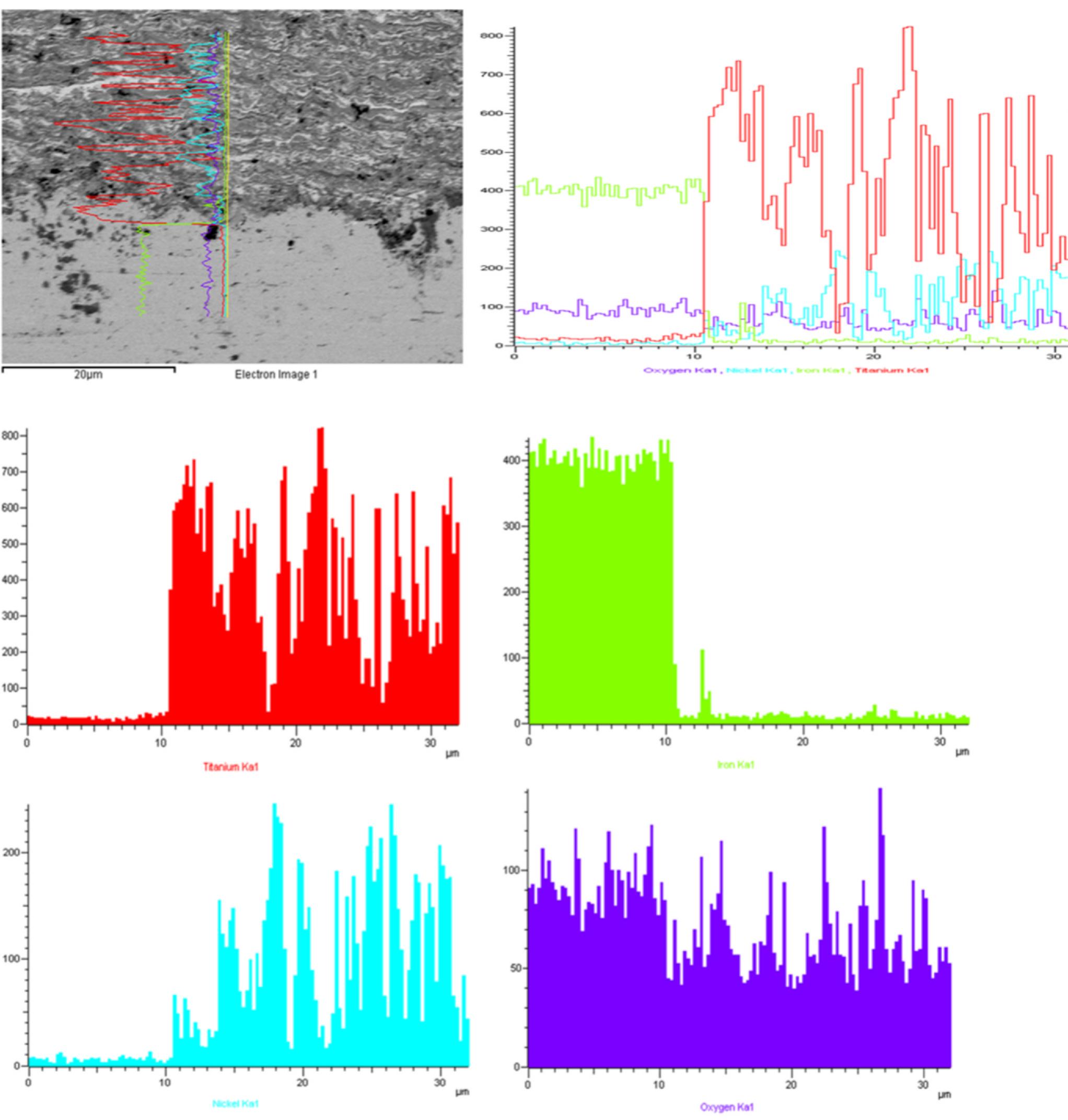 Fig. 10. SEM image at the interface and line scan EDS of the coating developed at optimized parametric setting. 