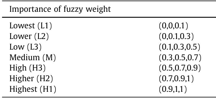 Linguistic variables described used for each criterion.  Table 4  Table 3 