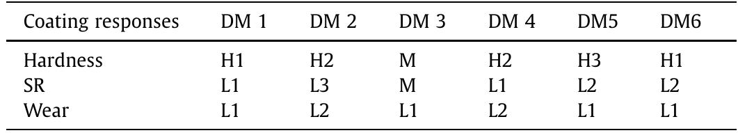 Importance of coating responses for decision-makers. 
