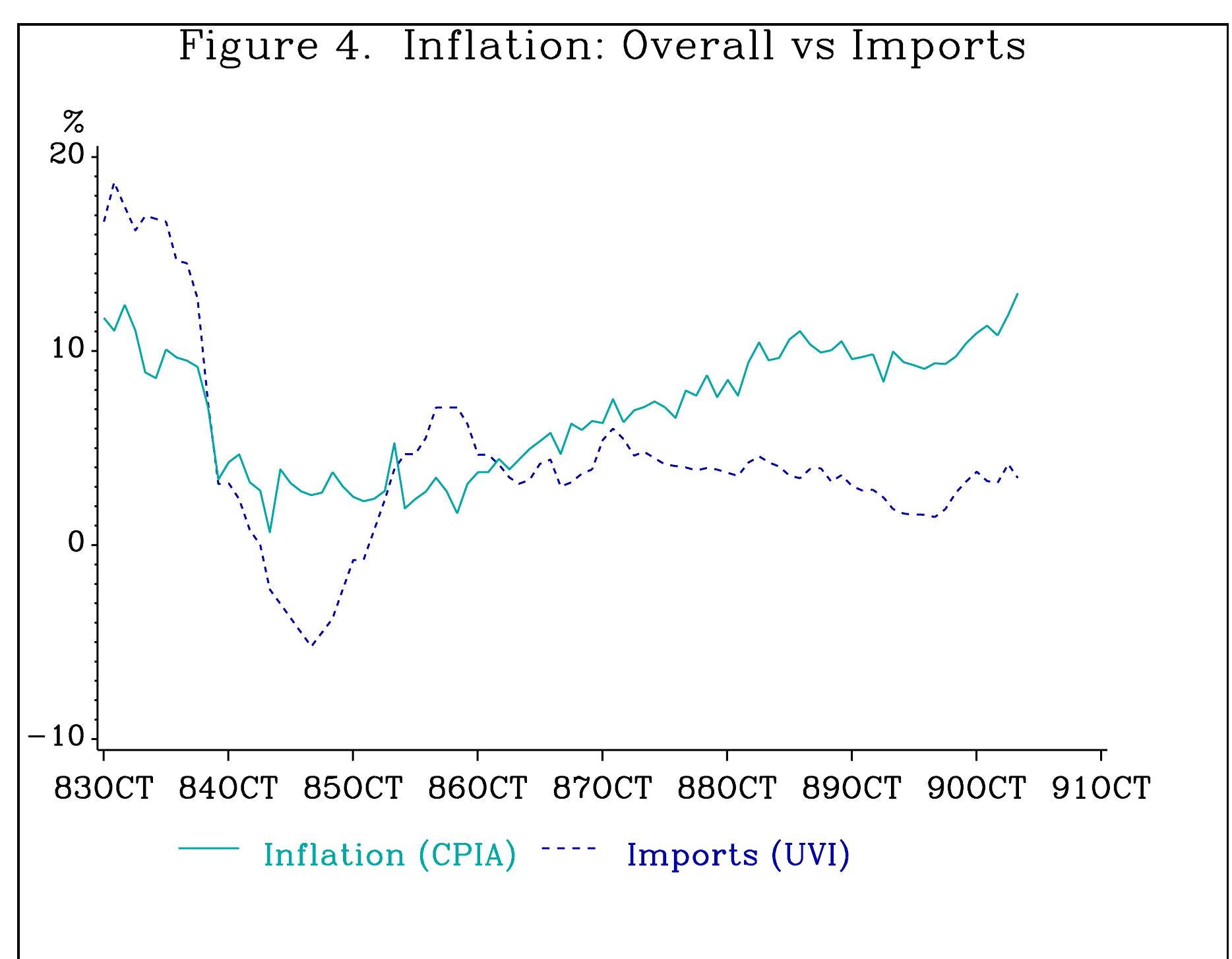 Figure 7 - Inflation in Hong Kong: Patterns, Causes and