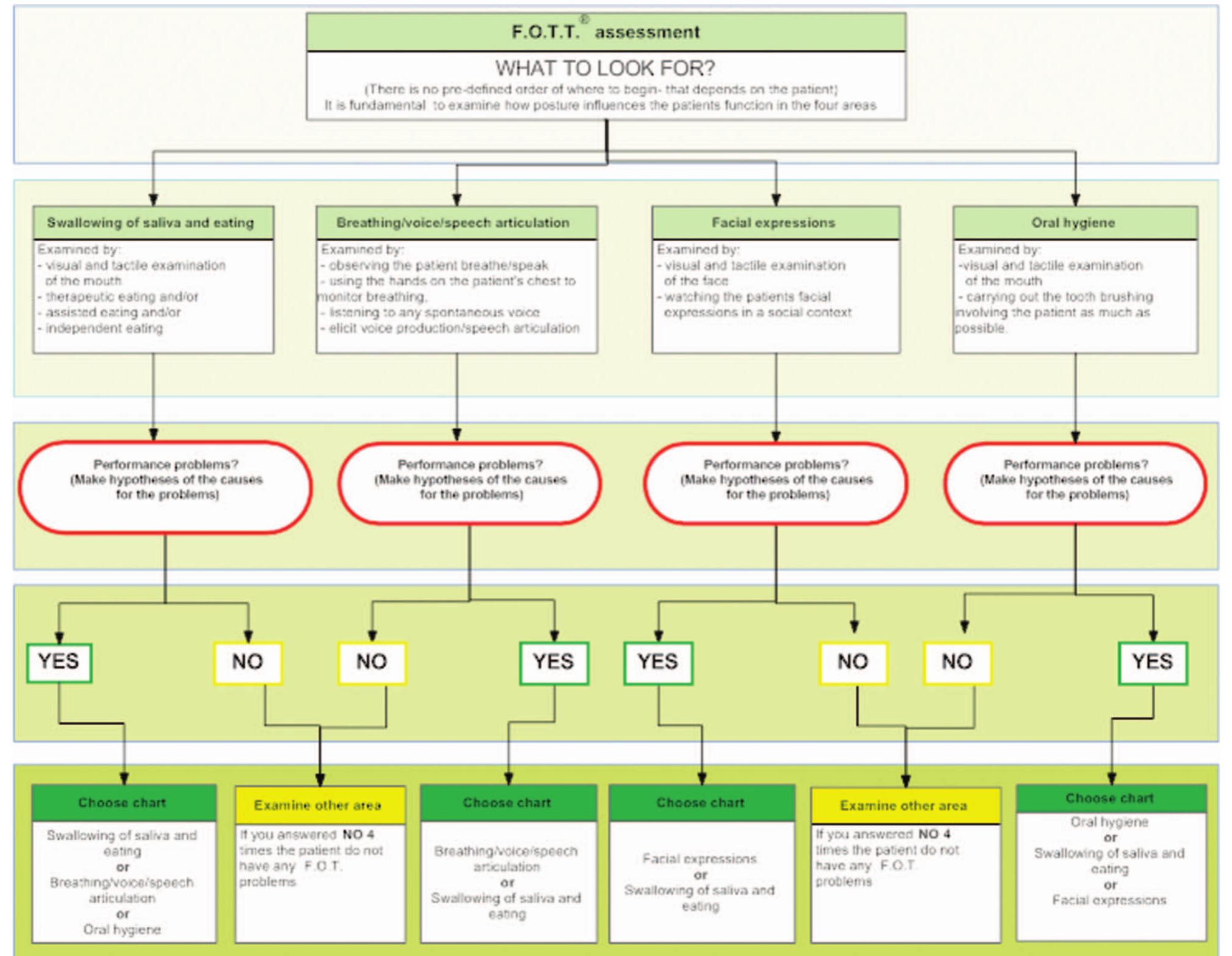 Assessment chart: what to look for?. the algorithm has been