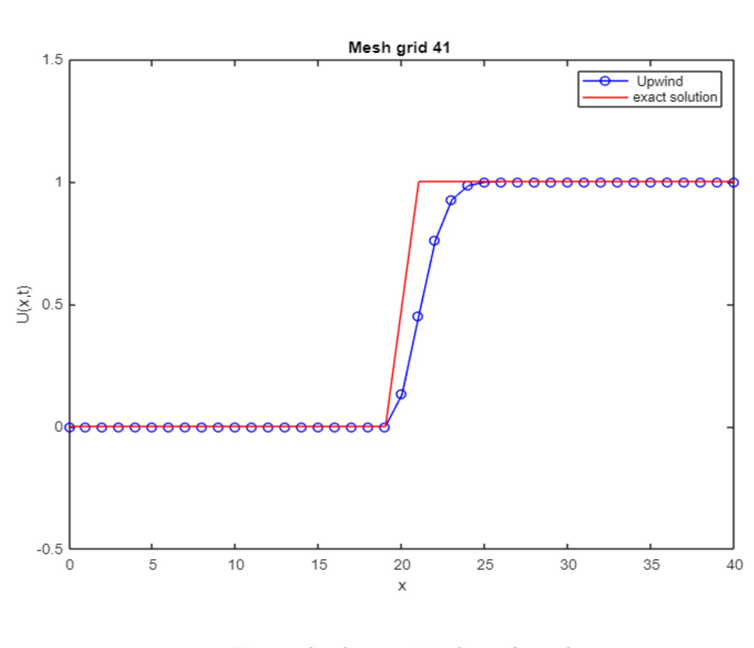 (PDF) Numerical Methods for the linear Advection Equation