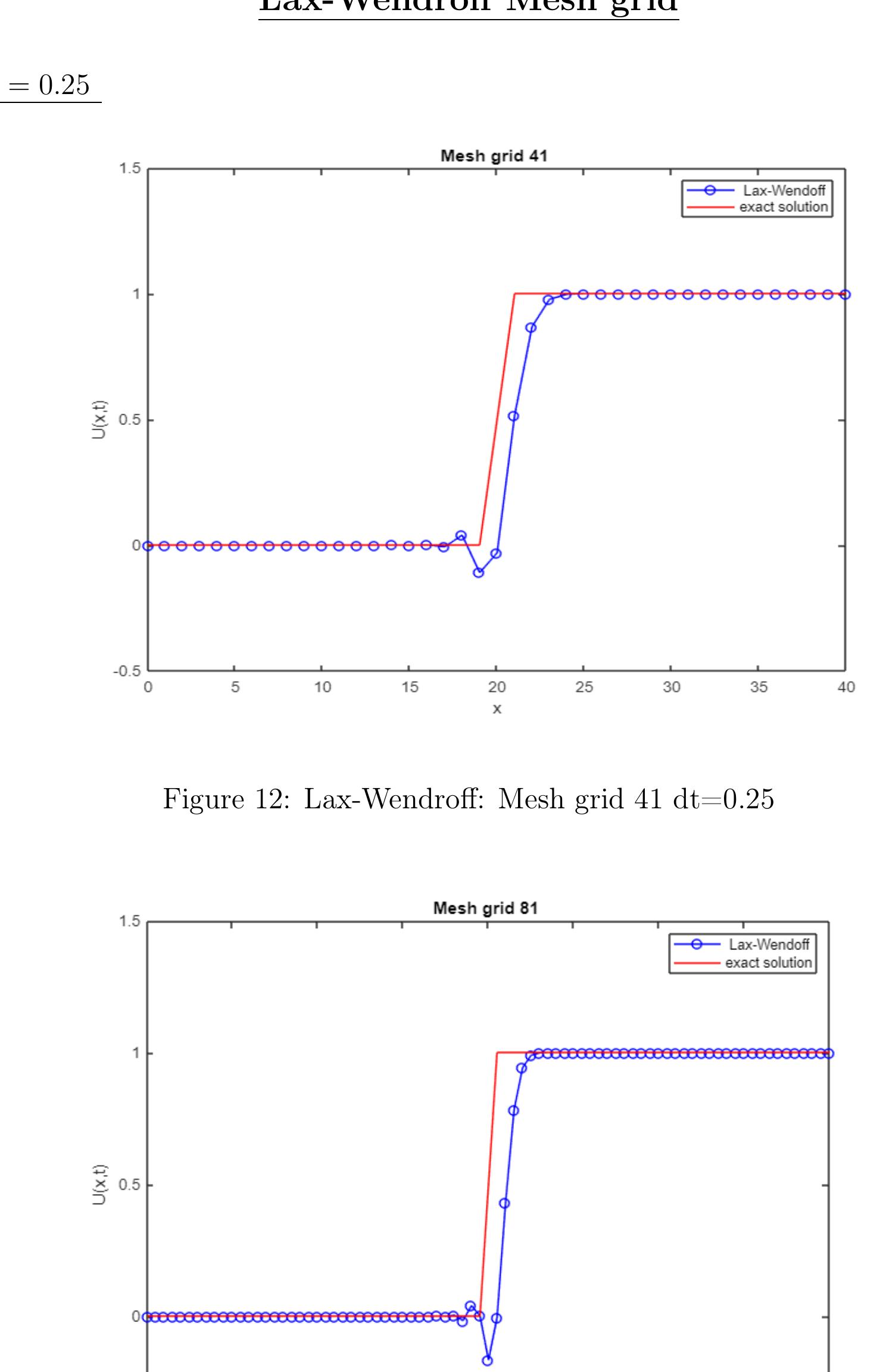 (PDF) Numerical Methods for the linear Advection Equation