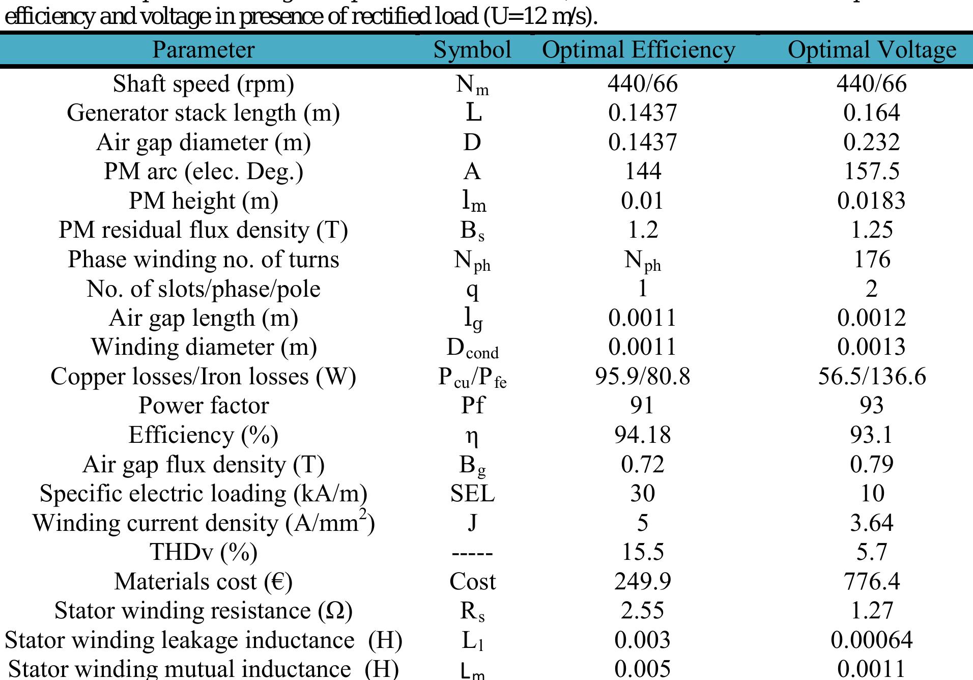 (PDF) Optimal Design of a Small Permanent Magnet Wind Generator for ...