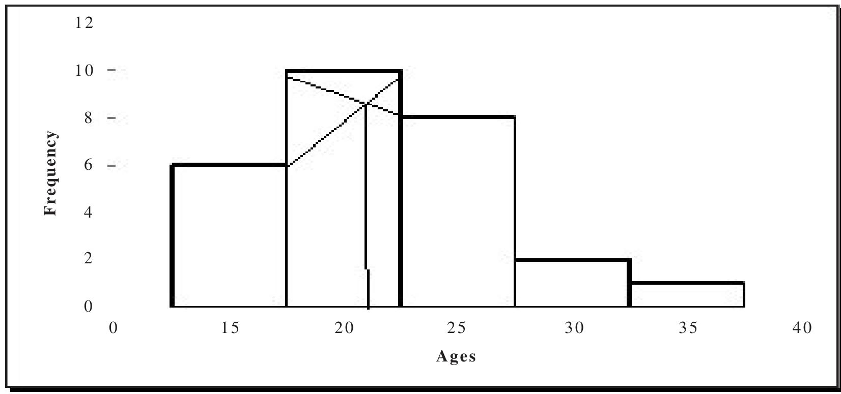 Age distribution of members of a netball club (ijeh 2013)