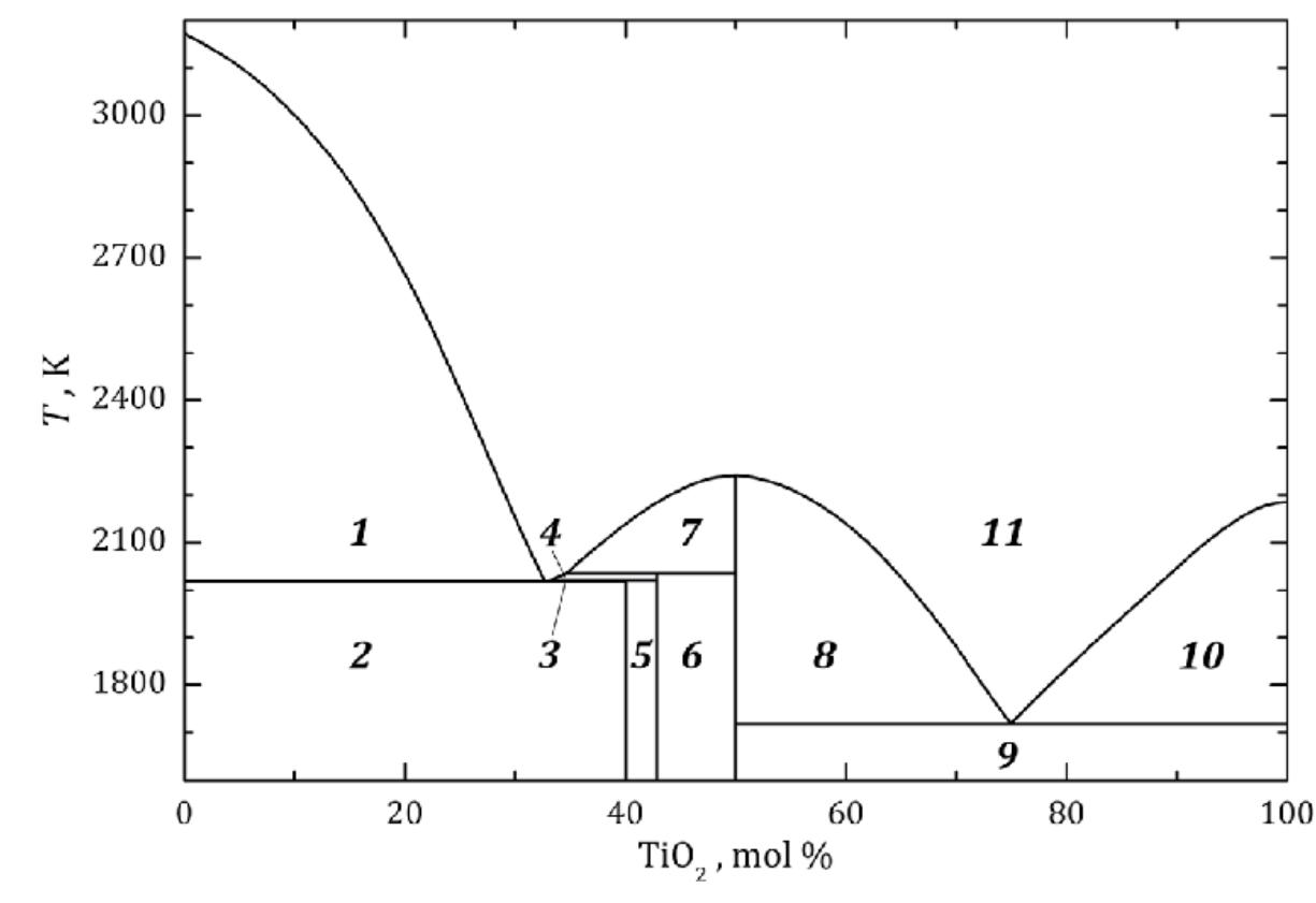 The phase diagram of the cao-tio, system [7, 18, 19]: (1)