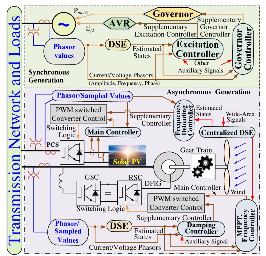 (PDF) Dynamic State Estimation for Power System Control and Protection