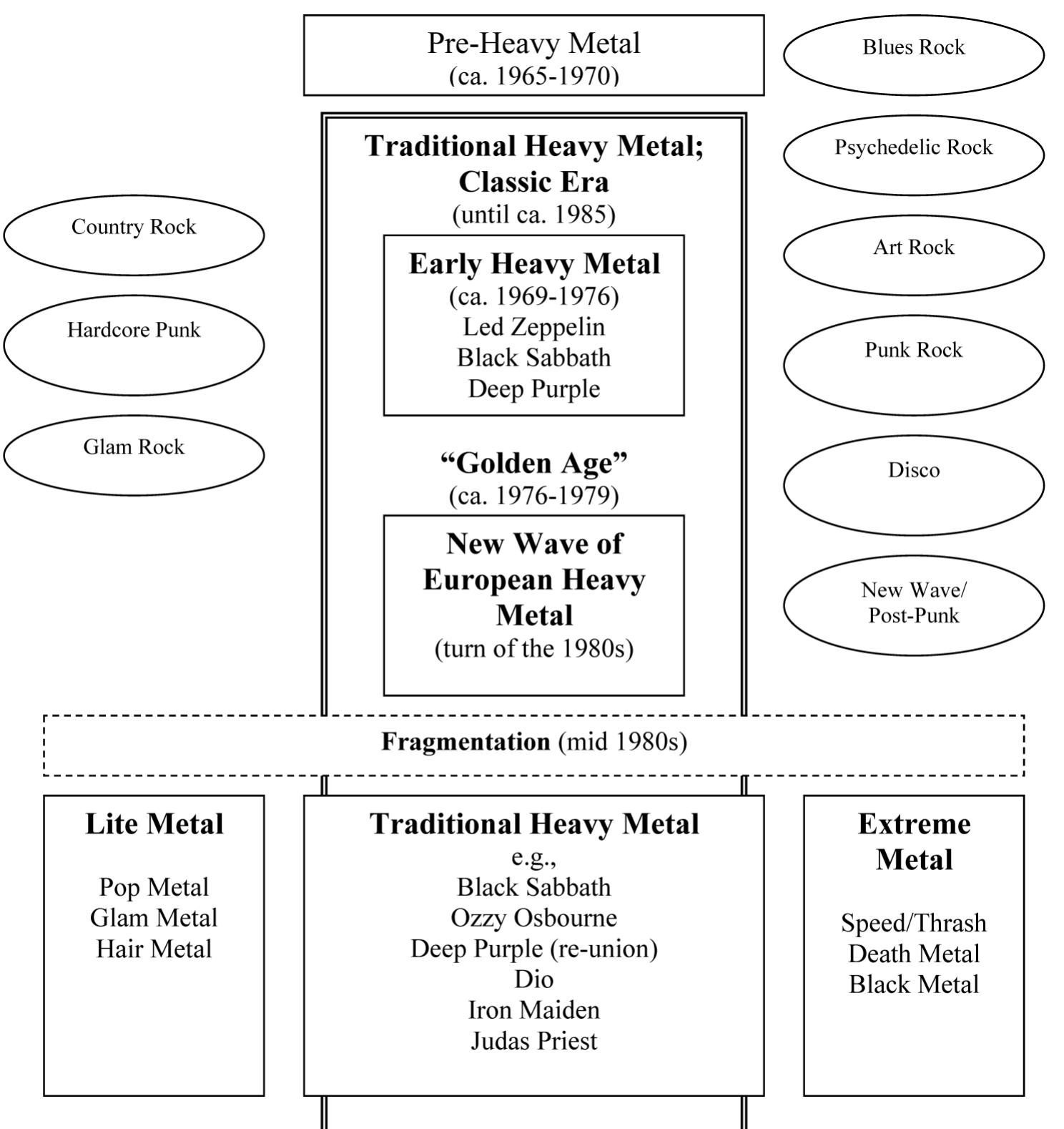 Figure 28 - from Theory and Analysis of Classic Heavy Metal