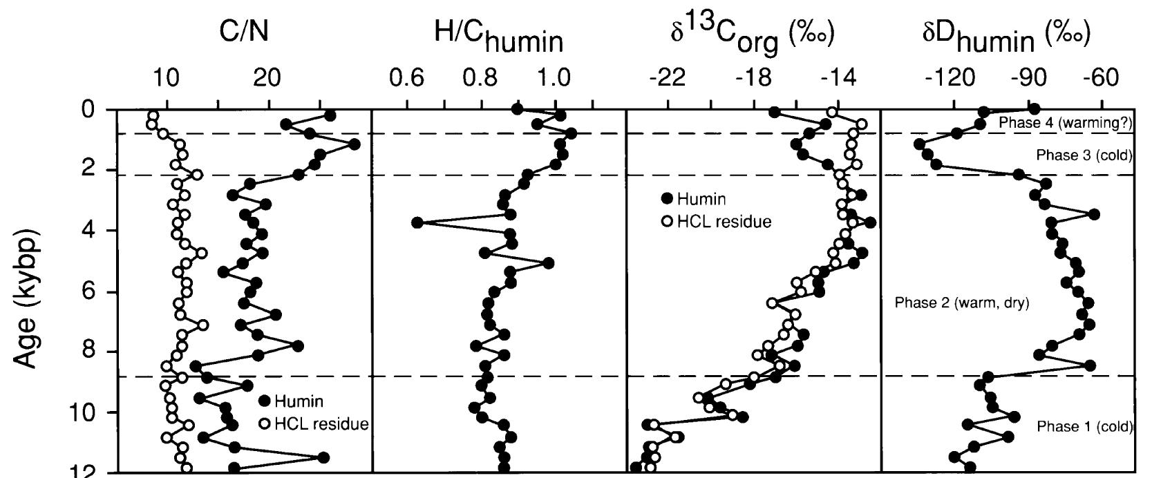 (PDF) Organic geochemical proxies of paleoceanographic, paleolimnologic ...
