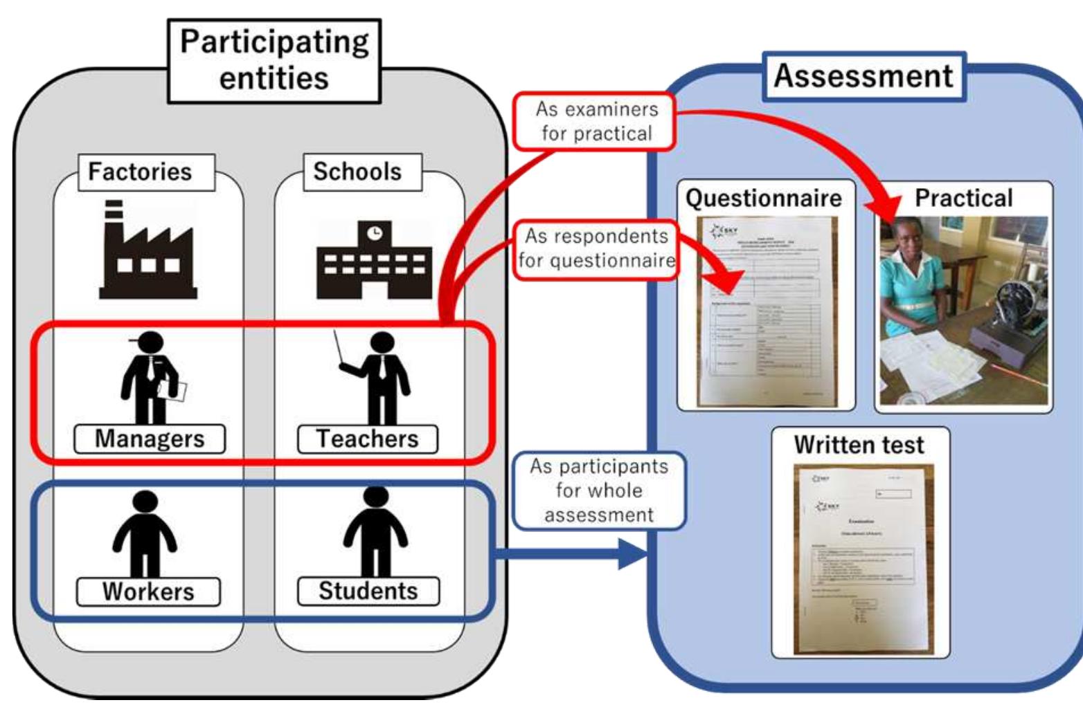 Structured Assessment The structure of the assessment and the role of the