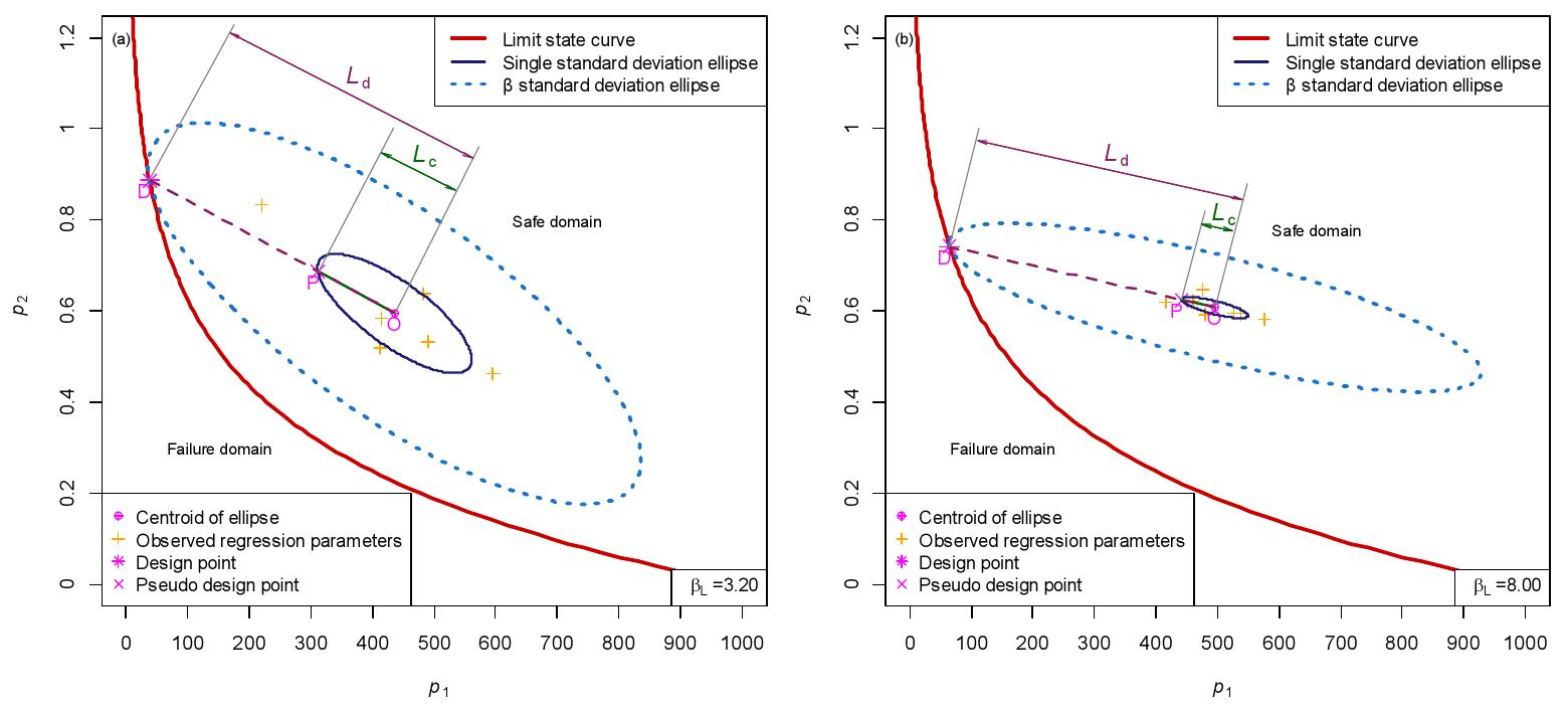 Scatter diagrams of p, versus p, and the geometric