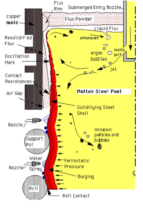 Schematic drawing of the continuous casting process [2].
