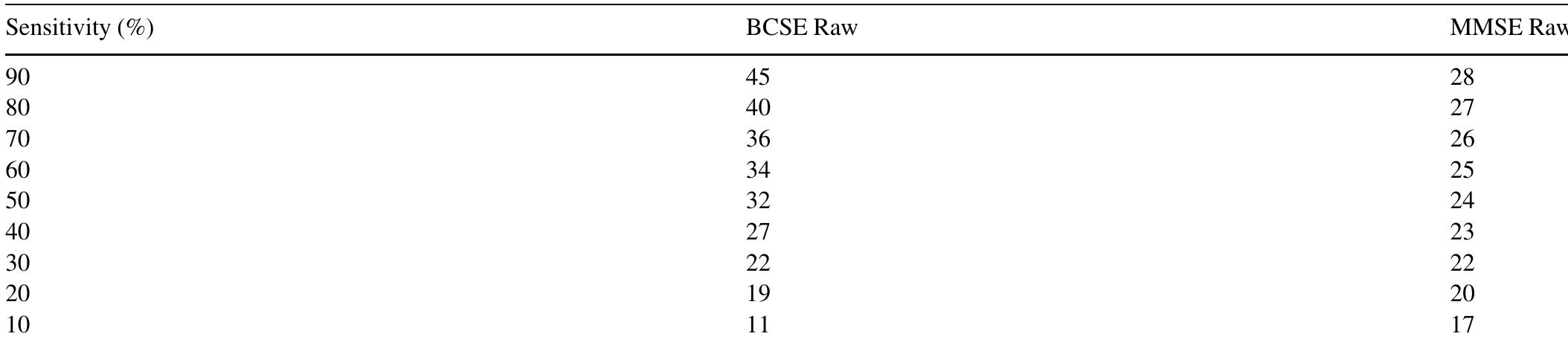 Notes: bcse = brief cognitive status exam; mmse